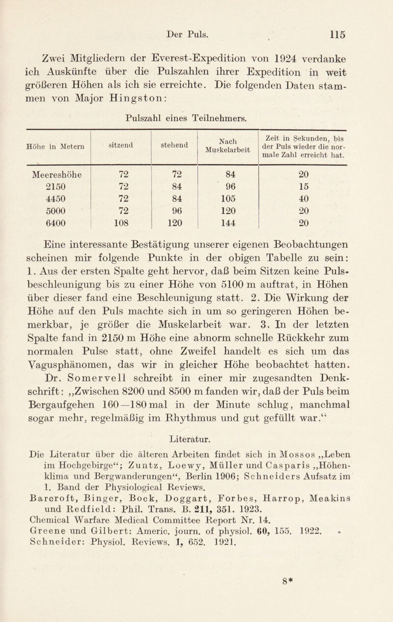 Zwei Mitgliedern der Everest-Expedition von 1924 verdanke ich Auskünfte über die Pulszahlen ihrer Expedition in weit größeren Höhen als ich sie erreichte. Die folgenden Daten stam¬ men von Major Hingston: Pulszahl eines Teilnehmers. Höhe in Metern sitzend stehend Nach Muskelarbeit Zeit in Sekunden, bis der Puls wieder die nor¬ male Zahl erreicht hat. Meereshöhe 72 72 84 20 2150 72 84 96 15 4450 72 84 105 40 5000 72 96 120 20 6400 108 120 144 20 Eine interessante Bestätigung unserer eigenen Beobachtungen scheinen mir folgende Punkte in der obigen Tabelle zu sein: 1. Aus der ersten Spalte geht hervor, daß beim Sitzen keine Puls¬ beschleunigung bis zu einer Höhe von 5100 m auf trat, in Höhen über dieser fand eine Beschleunigung statt. 2. Die Wirkung der Höhe auf den Puls machte sich in um so geringeren Höhen be¬ merkbar, je größer die Muskelarbeit war. 3. In der letzten Spalte fand in 2150 m Höhe eine abnorm schnelle Rückkehr zum normalen Pulse statt, ohne Zweifel handelt es sich um das Vagusphänomen, das wir in gleicher Höhe beobachtet hatten. Dr. Somervell schreibt in einer mir zugesandten Denk¬ schrift : „Zwischen 8200 und 8500 m fanden wir, daß der Puls beim Bergauf gehen 160—180 mal in der Minute schlug, manchmal sogar mehr, regelmäßig im Rhythmus und gut gefüllt war.“ Literatur. Die Literatur über die älteren Arbeiten findet sich in Mossos „Leben im Hochgebirge“; Zuntz, Loewy, Müller und Casparis „Höhen¬ klima und Bergwanderungen“, Berlin 1906; Schneiders Aufsatz im 1. Band der Physiological Reviews. Barcroft, Binger, Bock, Doggart, Forbes, Harrop, Meakins und Redfield: Phil. Trans. B. 211, 351. 1923. Chemical Warfare Medical Committee Report Nr. 14. Greene und Gilbert: Americ. journ. of physiol. 60, 155. 1922. Schneider: Physiol. Reviews. 1, 652. 1921. 8*