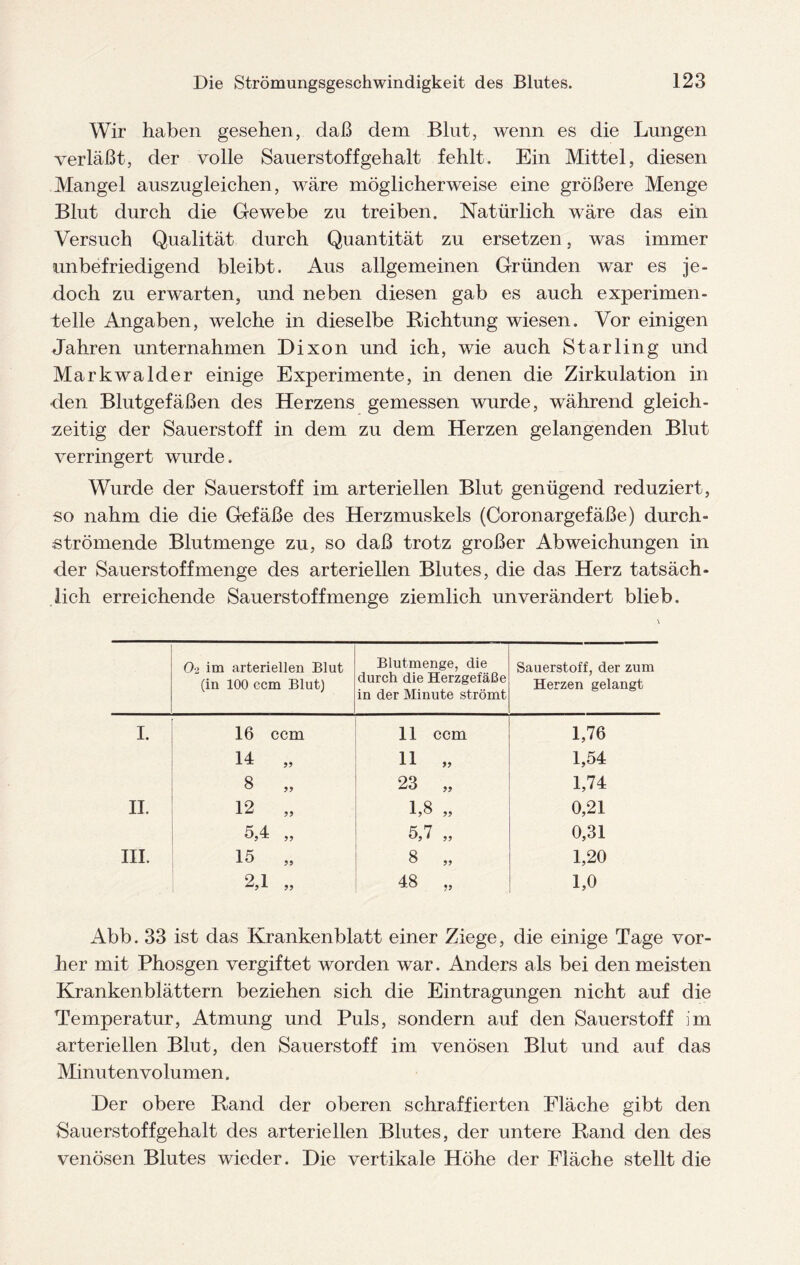 Wir haben gesehen, daß dem Blut, wenn es die Lungen verläßt, der volle Sauerstoffgehalt fehlt. Ein Mittel, diesen Mangel auszugleichen, wäre möglicherweise eine größere Menge Blut durch die Gewebe zu treiben. Natürlich wäre das ein Versuch Qualität durch Quantität zu ersetzen, was immer unbefriedigend bleibt. Aus allgemeinen Gründen war es je¬ doch zu erwarten, und neben diesen gab es auch experimen¬ telle Angaben, welche in dieselbe Dichtung wiesen. Vor einigen Jahren unternahmen Dixon und ich, wie auch Starling und Markwalder einige Experimente, in denen die Zirkulation in •den Blutgefäßen des Herzens gemessen wurde, während gleich¬ zeitig der Sauerstoff in dem zu dem Herzen gelangenden Blut verringert wurde. Wurde der Sauerstoff im arteriellen Blut genügend reduziert, so nahm die die Gefäße des Herzmuskels (Coronargefäße) durch¬ strömende Blutmenge zu, so daß trotz großer Abweichungen in der Sauerstoff menge des arteriellen Blutes, die das Herz tatsäch¬ lich erreichende Sauerstoffmenge ziemlich unverändert blieb. O2 im arteriellen Blut (in 100 ccm Blut) Blutmenge, die durch die Herzgefäße in der Minute strömt Sauerstoff, der zum Herzen gelangt I. 16 ccm 11 ccm 1,76 14 „ 11 „ 1,54 8 „ 23 „ 1,74 II. 12 „ 1,8 „ 0,21 5,4 „ 5,7 „ 0,31 III. 15 „ 8 „ 1,20 2,1 „ 48 „ 1,0 Abb. 33 ist das Krankenblatt einer Ziege, die einige Tage vor¬ her mit Phosgen vergiftet worden war. Anders als bei den meisten Krankenblättern beziehen sich die Eintragungen nicht auf die Temperatur, Atmung und Puls, sondern auf den Sauerstoff im arteriellen Blut, den Sauerstoff im venösen Blut und auf das Minuten volumen. Der obere Hand der oberen schraffierten Fläche gibt den Sauerstoffgehalt des arteriellen Blutes, der untere Rand den des venösen Blutes wieder. Die vertikale Höhe der Fläche stellt die