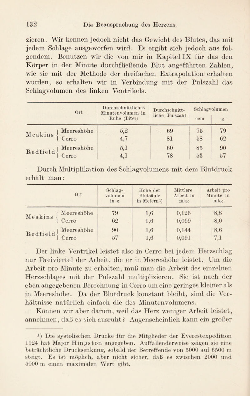 zieren. Wir kennen jedoch nicht das Gewicht des Blutes, das mit jedem Schlage ausgeworfen wird. Es ergibt sich jedoch aus fol¬ gendem. Benutzen wir die von mir in Kapitel IX für das den Körper in der Minute durchfließende Blut angeführten Zahlen, wie sie mit der Methode der dreifachen Extrapolation erhalten wurden, so erhalten wir in Verbindung mit der Pulszahl das Schlagvolumen des linken Ventrikels. Ort Durchschnittliches Minutenvolumen in Ruhe (Liter) Durchschnitt¬ liche Pulszahl Schlagv ccm olumen g . . f Meereshöhe Meakms [ Cerro 5,2 69 75 79 4,7 81 58 62 ... . , f Meereshöhe Redfield { Cerro 5,1 60 85 90 4,1 78 53 57 Durch Multiplikation des Schlagvolumens mit dem Blutdruck erhält man: Ort Schlag¬ volumen in g Höhe der Blutsäule in Metern1) Mittlere Arbeit in mkg Arbeit pro Minute in mkg , . f Meereshöhe Meakms 79 1,6 0,126 8,8 { Cerro 62 1,6 0,099 8,0 . ,0 Meereshöhe Kedtield { 90 1,6 0,144 8,6 [ Cerro 57 1,6 0,091 7,1 Der linke Ventrikel leistet also in Cerro bei jedem Herzschlag nur Dreiviertel der Arbeit, die er in Meereshöhe leistet. Um die Arbeit pro Minute zu erhalten, muß man die Arbeit des einzelnen Herzschlages mit der Pulszahl multiplizieren. Sie ist nach der eben angegebenen Berechnung in Cerro um eine geringes kleiner als in Meereshöhe. Da der Blutdruck konstant bleibt, sind die Ver¬ hältnisse natürlich einfach die des Minuten Volumens. Können wir aber darum, weil das Herz weniger Arbeit leistet, annehmen, daß es sich ausruht % Augenscheinlich kann ein großer 1) Die systolischen Drucke für die Mitglieder der Everestexpedition 1924 hat Major Hingst on angegeben. Auffallenderweise zeigen sie eine beträchtliche Drucksenkung, sobald der Betreffende von 5000 auf 6500 m steigt. Es ist möglich, aber nicht sicher, daß es zwischen 2000 und 5000 m einen maximalen Wert gibt.