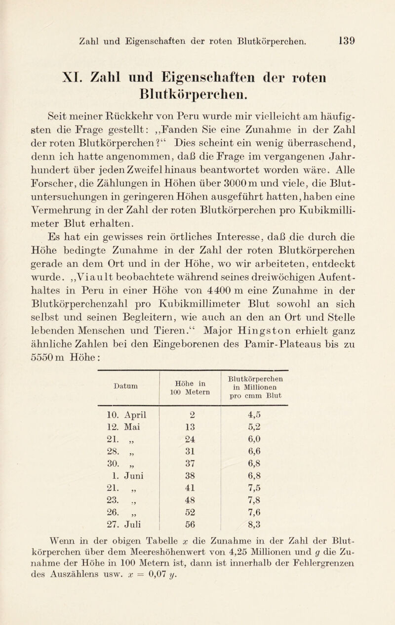 XI. Zahl und Eigenschaften der roten Blutkörperchen. Seit meiner Rückkehr von Peru wurde mir vielleicht am häufig¬ sten die Frage gestellt: ,,Fanden Sie eine Zunahme in der Zahl der roten Blutkörperchen?“ Dies scheint ein wenig überraschend, denn ich hatte angenommen, daß die Frage im vergangenen Jahr¬ hundert über jeden Zweifel hinaus beantwortet worden wäre. Alle Forscher, die Zählungen in Höhen über 3000m und viele, die Blut- untersuchungen in geringeren Höhen ausgeführt hatten, haben eine Vermehrung in der Zahl der roten Blutkörperchen pro Kubikmilli¬ meter Blut erhalten. Es hat ein gewisses rein örtliches Interesse, daß die durch die Höhe bedingte Zunahme in der Zahl der roten Blutkörperchen gerade an dem Ort und in der Höhe, wo wir arbeiteten, entdeckt wurde. ,,Viault beobachtete während seines dreiwöchigen Aufent¬ haltes in Peru in einer Höhe von 4400 m eine Zunahme in der Blutkörperchenzahl pro Kubikmillimeter Blut sowohl an sich selbst und seinen Begleitern, wie auch an den an Ort und Stelle lebenden Menschen und Tieren.“ Major Kingston erhielt ganz ähnliche Zahlen bei den Eingeborenen des Pamir-Plateaus bis zu 5550 m Höhe: Datum Höhe in 100 Metern Blutkörperchen in Millionen pro cmm Blut 10. April 2 4,5 12. Mai 13 5,2 21. „ 24 6,0 28. „ 31 6,6 CO p N» V* 37 6,8 1. Juni 38 6,8 21. „ 41 7,5 23. ,, 48 7,8 26. „ 52 7,6 27. Juli 56 8,3 Wenn in der obigen Tabelle x die Zunahme in der Zahl der Blut¬ körperchen über dem Meereshöhenwert von 4,25 Millionen und g die Zu¬ nahme der Höhe in 100 Metern ist, dann ist innerhalb der Fehlergrenzen des Auszählens usw. x = 0,07 y.