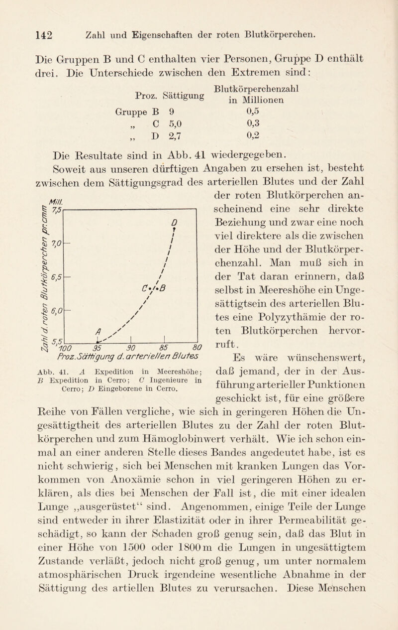 Die Gruppen B und C enthalten vier Personen, Gruppe D enthält drei. Die Unterschiede zwischen den Extremen sind: _ . Blutkörperchenzahl Pros. Sättigung ;n Mmionen Gruppe B 9 0,5 „ C 5,0 0,3 „ D 2,7 0,2 Die Resultate sind in Abb. 41 wiedergegeben. Soweit aus unseren dürftigen Angaben zu ersehen ist, besteht zwischen dem Sättigungsgrad des arteriellen Blutes und der Zahl der roten Blutkörperchen an¬ scheinend eine sehr direkte Beziehung und zwar eine noch viel direktere als die zwischen der Höhe und der Blutkörper¬ chenzahl. Man muß sich in der Tat daran erinnern, daß selbst in Meereshöhe ein Unge¬ sättigtsein des arteriellen Blu¬ tes eine Polyzythämie der ro¬ ten Blutkörperchen hervor - ruft. Es wäre wünschenswert, daß jemand, der in der Aus¬ führung arterieller Punktionen geschickt ist, für eine größere Reihe von Fällen vergliche, wie sich in geringeren Höhen die Un¬ gesättigtheit des arteriellen Blutes zu der Zahl der roten Blut¬ körperchen und zum Hämoglobin wert verhält. Wie ich schon ein¬ mal an einer anderen Stelle dieses Bandes angedeutet habe, ist es nicht schwierig, sich bei Menschen mit kranken Lungen das Vor¬ kommen von Anoxämie schon in viel geringeren Höhen zu er¬ klären, als dies bei Menschen der Fall ist, die mit einer idealen Lunge ,,ausgerüstet“ sind. Angenommen, einige Teile der Lunge sind entweder in ihrer Elastizität oder in ihrer Permeabilität ge¬ schädigt, so kann der Schaden groß genug sein, daß das Blut in einer Höhe von 1500 oder 1800 m die Lungen in ungesättigtem Zustande verläßt, jedoch nicht groß genug, um unter normalem atmosphärischen Druck irgendeine wesentliche Abnahme in der Sättigung des artiellen Blutes zu verursachen. Diese Menschen R er N) Proz. Sättigung d. arteriellen Blutes Abb. 41. A Expedition in Meereshöhe; B Expedition in Cerro; C Ingenieure in Cerro; D Eingeborene in Cerro.