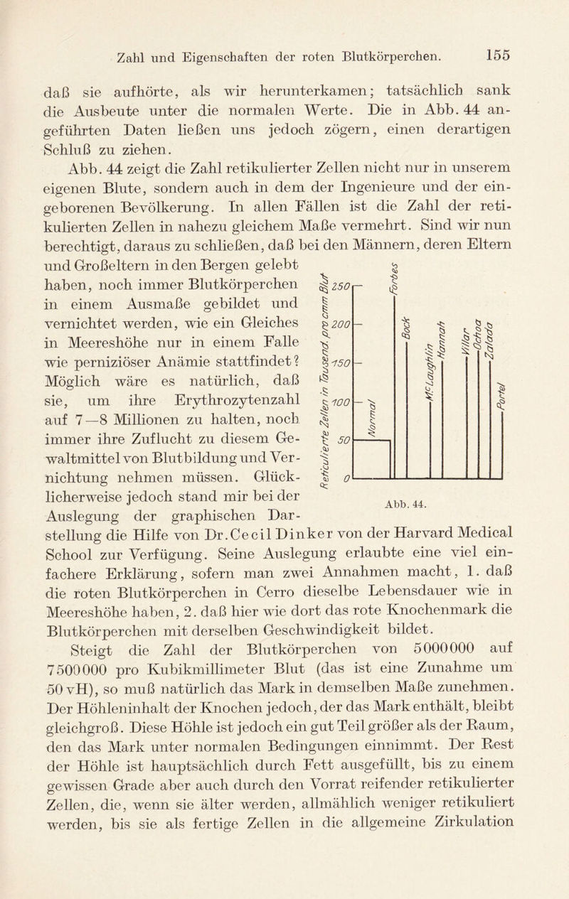 daß sie aufhörte, als wir herunterkamen; tatsächlich sank die Ausbeute unter die normalen Werte. Die in Abb. 44 an¬ geführten Daten ließen uns jedoch zögern, einen derartigen Schluß zu ziehen. Abb. 44 zeigt die Zahl retikulierter Zellen nicht nur in unserem eigenen Blute, sondern auch in dem der Ingenieure und der ein¬ geborenen Bevölkerung. In allen Fällen ist die Zahl der reti- kulierten Zellen in nahezu gleichem Maße vermehrt. Sind wir nun berechtigt, daraus zu schließen, daß bei den Männern, deren Eltern und Großeltern in den Bergen gelebt haben, noch immer Blutkörperchen in einem Ausmaße gebildet und vernichtet werden, wie ein Gleiches in Meereshöhe nur in einem Falle wie perniziöser Anämie stattfindet? Möglich wäre es natürlich, daß sie, um ihre Erythrozytenzahl auf 7—8 Millionen zu halten, noch immer ihre Zuflucht zu diesem Ge¬ waltmittel von Blutbildung und Ver¬ nichtung nehmen müssen. Glück¬ licherweise jedoch stand mir bei der Auslegung der graphischen Dar¬ stellung die Hilfe von Dr.Cecil Dinker von der Harvard Medical School zur Verfügung. Seine Auslegung erlaubte eine viel ein¬ fachere Erklärung, sofern man zwei Annahmen macht, 1. daß die roten Blutkörperchen in Cerro dieselbe Lebensdauer wie in Meereshöhe haben, 2. daß hier wie dort das rote Knochenmark die Blutkörperchen mit derselben Geschwindigkeit bildet. Steigt die Zahl der Blutkörperchen von 5000000 auf 7500000 pro Kubikmillimeter Blut (das ist eine Zunahme um 50 vH), so muß natürlich das Mark in demselben Maße zunehmen. Der Höhleninhalt der Knochen jedoch, der das Mark enthält, bleibt gleichgroß. Diese Höhle ist jedoch ein gut Teil größer als der Baum, den das Mark unter normalen Bedingungen einnimmt. Der Rest der Höhle ist hauptsächlich durch Fett ausgefüllt, bis zu einem gewissen Grade aber auch durch den Vorrat reifender retikulierter Zellen, die, wenn sie älter werden, allmählich weniger retikuliert werden, bis sie als fertige Zellen in die allgemeine Zirkulation Abb. 44.