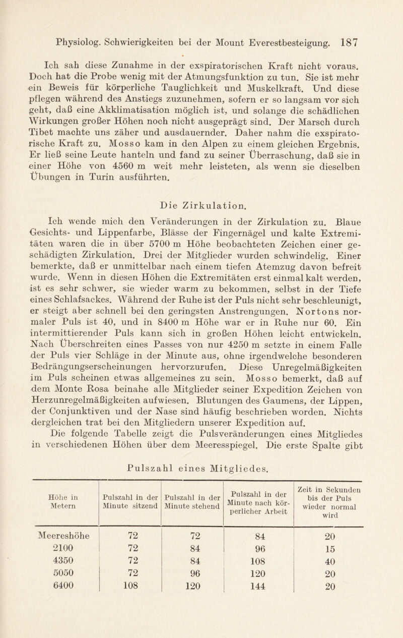 Ich sah diese Zunahme in der exspiratorischen Kraft nicht voraus. Doch hat die Probe wenig mit der Atmungsfunktion zu tun. Sie ist mehr ein Beweis für körperliche Tauglichkeit und Muskelkraft. Und diese pflegen während des Anstiegs zuzunehmen, sofern er so langsam vor sich geht, daß eine Akklimatisation möglich ist, und solange die schädlichen Wirkungen großer Höhen noch nicht ausgeprägt sind. Der Marsch durch Tibet machte uns zäher und ausdauernder. Daher nahm die exspirato- rische Kraft zu. Mosso kam in den Alpen zu einem gleichen Ergebnis. Er ließ seine Leute hanteln und fand zu seiner Überraschung, daß sie in einer Höhe von 4560 m weit mehr leisteten, als wenn sie dieselben Übungen in Turin ausführten. Die Zirkulation. Ich wende mich den Veränderungen in der Zirkulation zu. Blaue Gesichts- und Lippenfarbe, Blässe der Fingernägel und kalte Extremi¬ täten waren die in über 5700 m Höhe beobachteten Zeichen einer ge¬ schädigten Zirkulation. Drei der Mitglieder wurden schwindelig. Einer bemerkte, daß er unmittelbar nach einem tiefen Atemzug davon befreit wurde. Wenn in diesen Höhen die Extremitäten erst einmal kalt werden, ist es sehr schwer, sie wieder warm zu bekommen, selbst in der Tiefe eines Schlafsackes. Während der Ruhe ist der Puls nicht sehr beschleunigt, er steigt aber schnell bei den geringsten Anstrengungen. Nortons nor¬ maler Puls ist 40, und in 8400 m Höhe war er in Ruhe nur 60. Ein intermittierender Puls kann sich in großen Höhen leicht entwickeln. Nach Überschreiten eines Passes von nur 4250 m setzte in einem Falle der Puls vier Schläge in der Minute aus, ohne irgendwelche besonderen Bedrängungserscheinungen hervorzurufen. Diese Unregelmäßigkeiten im Puls scheinen etwas allgemeines zu sein. Mosso bemerkt, daß auf dem Monte Rosa beinahe alle Mitglieder seiner Expedition Zeichen von Herzunregelmäßigkeiten aufwiesen. Blutungen des Gaumens, der Lippen, der Conjunktiven und der Nase sind häufig beschrieben worden. Nichts dergleichen trat bei den Mitgliedern unserer Expedition auf. Die folgende Tabelle zeigt die Pulsveränderungen eines Mitgliedes in verschiedenen Höhen über dem Meeresspiegel. Die erste Spalte gibt Pulszahl eines Mitgliedes. Höhe in Metern Pulszahl in der Minute sitzend Pulszahl in der Minute stehend Pulszahl in der Minute nach kör¬ perlicher Arbeit Zeit in Sekunden bis der Puls wieder normal wird Meereshöhe 72 72 84 to o 2100 72 84 96 15 4350 72 84 108 40 5050 72 96 120 20 6400 108 120 144 20