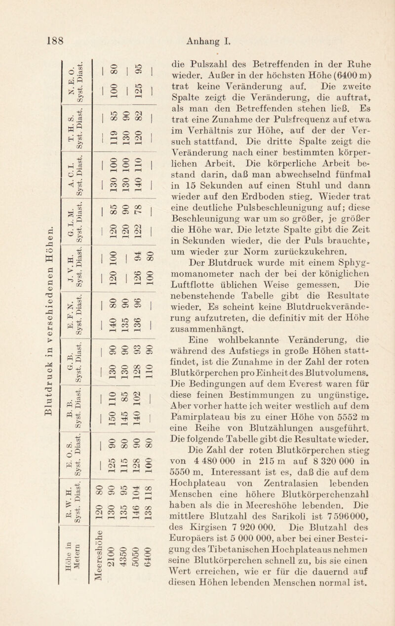 Blutdruck in verschiedenen Höhen. 4-5 o IQ o 1 00 I © 1 H A o IQ | o | CM | >, pH pH zn 4-5* . CQ 1 IQ O CM m «s 1 00 05 oo | tnQ | 05 o © I E_| CO CO 1 pH pH CO pH CM pH I +5 I o o © o © pH pH pH d Q o © © <1 CO CO co r-H CO 4-5 . m io © 00 | CS 1 00 © v- 1 • Q hfl . o © Ol I Ö £ I 01 CM CM pH pH pH CO 4-5 m o T* © l-rt .2 . fi o I © 00 pH ^ 3 o © © l-j | <M CM © in pH pH pH • o © © | 00 © © r • Q Er • 4-5 o IQ © TjH CO co CG pH pH pH 4-5 Xfl o © co © . 05 © © © «fl d I o © 00 © CO CO co Ol pH £>0 1 pH pH zn 4-5 cn o IQ Ol I t ^ pH 00 © m S pH pH Pfl 3 o IQ © ^ CO IQ CO pH pH pH 4-5 CO o © © © co .2 05 00 © 00 6 a IO >o oo © W tc <M pH Ol © zn pH pH pH pH 4-5* • CO o o IQ T* 00 H .2 GO 05 © © pH pH O o IQ © 00 3 £ CO CM CO CO co pH pH pH pH pH CD -G :0 © o © © © (D 0) zn o IQ U0 © H iy pH CO © Hfl ■O w-h CD 05 <M TU »O © fc-H f^ die Pulszahl des Betreffenden in der Ruhe wieder. Außer in der höchsten Höhe (6400 m) trat keine Veränderung auf. Hie zweite Spalte zeigt die Veränderung, die auftrat, als man den Betreffenden stehen ließ. Es trat eine Zunahme der Pulsfrequenz auf etwa im Verhältnis zur Höhe, auf der der Ver¬ such stattfand. Die dritte Spalte zeigt die Veränderung nach einer bestimmten körper¬ lichen Arbeit. Die körperliche Arbeit be¬ stand darin, daß man abwechselnd fünfmal in 15 Sekunden auf einen Stuhl und dann wieder auf den Erdboden stieg. Wieder trat eine deutliche Pulsbeschleunigung auf; diese Beschleunigung war um so größer, je größer die Höhe war. Die letzte Spalte gibt die Zeit in Sekunden wieder, die der Puls brauchte, um wieder zur Norm zurückzukehren. Der Blutdruck wurde mit einem Sphyg¬ momanometer nach der bei der königlichen Luftflotte üblichen Weise gemessen. Die nebenstehende Tabelle gibt die Resultate wieder. Es scheint keine Blutdruckverände¬ rung aufzutreten, die definitiv mit der Höhe zusammenhängt. Eine wohlbekannte Veränderung, die während des Aufstiegs in große Höhen statt¬ findet, ist die Zunahme in der Zahl der roten Blutkörperchen pro Einheit des Blutvolumens. Die Bedingungen auf dem Everest waren für diese feinen Bestimmungen zu ungünstige. Aber vorher hatte ich weiter westlich auf dem / Pamirplateau bis zu einer Höhe von 5552 m eine Reihe von Blutzählungen ausgeführt. Die folgende Tabelle gibt die Resultate wieder. Die Zahl der roten Blutkörperchen stieg von 4 480 000 in 215 m auf 8 320 000 in 5550 m. Interessant ist es, daß die auf dem Hochplateau von Zentralasien lebenden Menschen eine höhere Blutkörperchenzahl haben als die in Meereshöhe lebenden. Die mittlere Blutzahl des Sarikoli ist 7 596000, des Kirgisen 7 920 000. Die Blutzahl des Europäers ist 5 000 000, aber bei einer Bestei¬ gung des Tibetanischen Hochplateaus nehmen seine Blutkörperchen schnell zu, bis sie einen Wert erreichen, wie er für die dauernd auf diesen Höhen lebenden Menschen normal ist.