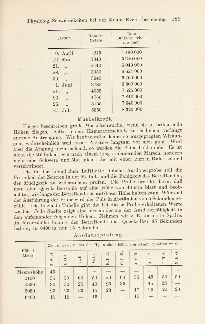 Datum Höhe in Metern Rote Blutkörperchen pro cmm 10. April 215 4 480 000 12. Mai 1340 5 240 000 21. „ 2440 6 040 000 28. „ 3050 6 624 000 30. ,, 3640 6 760 000 1. Juni 3780 6 800 000 21. „ 4055 7 525 000 23. ,, 4760 7 840 000 26. „ 5155 7 640 000 27. Juli 5550 8 320 000 Muskelkraft. Flieger beschreiben große Muskelschwäche, wenn sie in bedeutende Höhen fliegen. Selbst einen Kameraverschluß zu bedienen verlangt enorme Anstrengung. Wir beobachteten keine so ausgeprägten Wirkun¬ gen, wahrscheinlich weil unser Aufstieg langsam vor sich ging. Wird aber die Atmung unzureichend, so werden die Beine bald müde. Es ist nicht die Müdigkeit, wie nach einem lang andauernden Marsch, sondern mehr eine Schwere und Mattigkeit, die mit einer kurzen Ruhe schnell verschwindet. Die in der königlichen Luftflotte übliche Ausdauerprobe soll die Festigkeit der Zentren in der Medulla und die Fähigkeit des Betreffenden, der Müdigkeit zu widerstehen, prüfen. Die Probe besteht darin, daß man eine Quecksilbersäule auf eine Höhe von 40 mm bläst und beob¬ achtet, wie lange der Betreffende sie auf dieser Höhe halten kann. Während der Ausführung der Probe wird der Puls in Abständen von 5 Sekunden ge¬ zählt. Die folgende Tabelle gibt die bei dieser Probe erhaltenen Werte wieder. Jede Spalte zeigt eine Verminderung der Ausdauerfähigkeit in den aufeinander folgenden Höhen. Nehmen wir z. B. die erste Spalte. In Meereshöhe konnte der Betreffende das Quecksilber 45 Sekunden halten; in 6400 m nur 15 Sekunden. Au sd au er prüfung. Höhe in Metern Zeit in Sek., in der das Hg in einer Höhe von 40 mm gehalten wurde R. W. H. E.O.S. B.B. PQ d d p4 d d J. V. H. A.C.I. T.H.S. N.E.O. Meereshöhe 45 .- — — — — — — — — 2100 35 30 60 50 20 60 35 45 50 50 4350 30 30 25 40 25 35 — 45 25 i _ 5050 23 23 23 15 23 — 17 25 22 20 6400 15 15 — 15 — — 10 — — —
