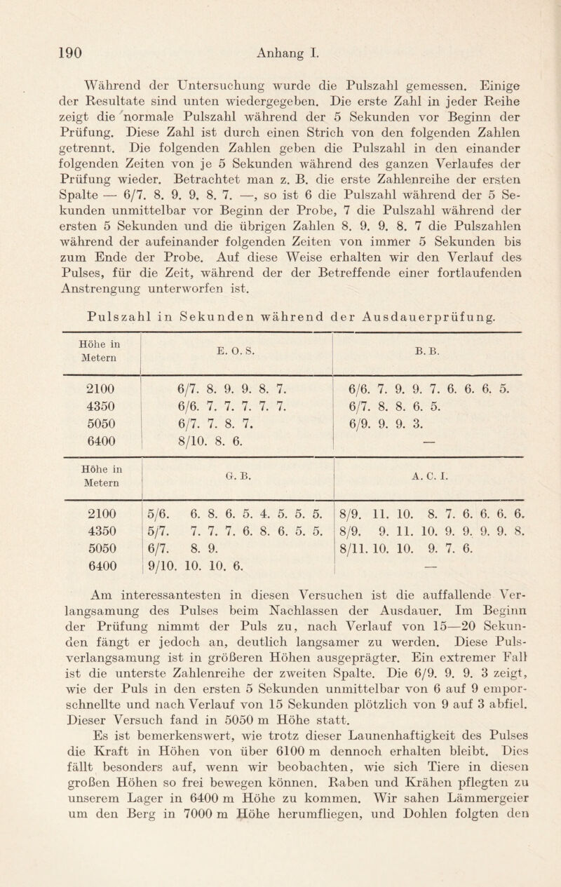 Während der Untersuchung wurde die Pulszahl gemessen. Einige der Resultate sind unten wiedergegeben. Die erste Zahl in jeder Reihe zeigt die normale Pulszahl während der 5 Sekunden vor Beginn der Prüfung. Diese Zahl ist durch einen Strich von den folgenden Zahlen getrennt. Die folgenden Zahlen geben die Pulszahl in den einander folgenden Zeiten von je 5 Sekunden während des ganzen Verlaufes der Prüfung wieder. Betrachtet man z. B. die erste Zahlenreihe der ersten Spalte — 6/7. 8. 9. 9. 8. 7. —, so ist 6 die Pulszahl während der 5 Se¬ kunden unmittelbar vor Beginn der Probe, 7 die Pulszahl während der ersten 5 Sekunden und die übrigen Zahlen 8. 9. 9. 8. 7 die Pulszahlen während der aufeinander folgenden Zeiten von immer 5 Sekunden bis zum Ende der Probe. Auf diese Weise erhalten wir den Verlauf des Pulses, für die Zeit, während der der Betreffende einer fortlaufenden Anstrengung unterworfen ist. Pulszahl in Sekunden während der Ausdauerprüfung. Höhe in Metern E. O. S. B.B. 2100 6/7. 8. 9. 9. 8. 7. 6/6. 7. 9. 9. 7. 6. 6. 6. 5. 4350 6/6. 7. 7. 7. 7. 7. 6/7. 8. 8. 6. 5. 5050 6/7. 7. 8. 7. 6/9. 9. 9. 3. 6400 8/10. 8. 6. — Höhe in Metern Gr. B. A. C. I. 2100 5/6. 6. 8. 6. 5. 4. 5. 5. 5. 8/9. 11. 10. 8. 7. 6. 6. 6. 6. 4350 5/7. 7. 7. 7. 6. 8. 6. 5. 5. 8/9. 9. 11. 10. 9. 9. 9. 9. 8. 5050 6/7. 8. 9. 8/11. 10. 10. 9. 7. 6. 6400 9/10. 10. 10. 6. — Am interessantesten in diesen Versuchen ist die auffallende Ver¬ langsamung des Pulses beim Nachlassen der Ausdauer. Im Beginn der Prüfung nimmt der Puls zu, nach Verlauf von 15—20 Sekun¬ den fängt er jedoch an, deutlich langsamer zu werden. Diese Puls¬ verlangsamung ist in größeren Höhen ausgeprägter. Ein extremer Fall ist die unterste Zahlenreihe der zweiten Spalte. Die 6/9. 9. 9. 3 zeigt, wie der Puls in den ersten 5 Sekunden unmittelbar von 6 auf 9 empor¬ schnellte und nach Verlauf von 15 Sekunden plötzlich von 9 auf 3 abfiel. Dieser Versuch fand in 5050 m Höhe statt. Es ist bemerkenswert, wie trotz dieser Launenhaftigkeit des Pulses die Kraft in Höhen von über 6100 m dennoch erhalten bleibt. Dies fällt besonders auf, wenn wir beobachten, wie sich Tiere in diesen großen Höhen so frei bewegen können. Raben und Krähen pflegten zu unserem Lager in 6400 m Höhe zu kommen. Wir sahen Lämmergeier um den Berg in 7000 m Höhe herumfliegen, und Dohlen folgten den