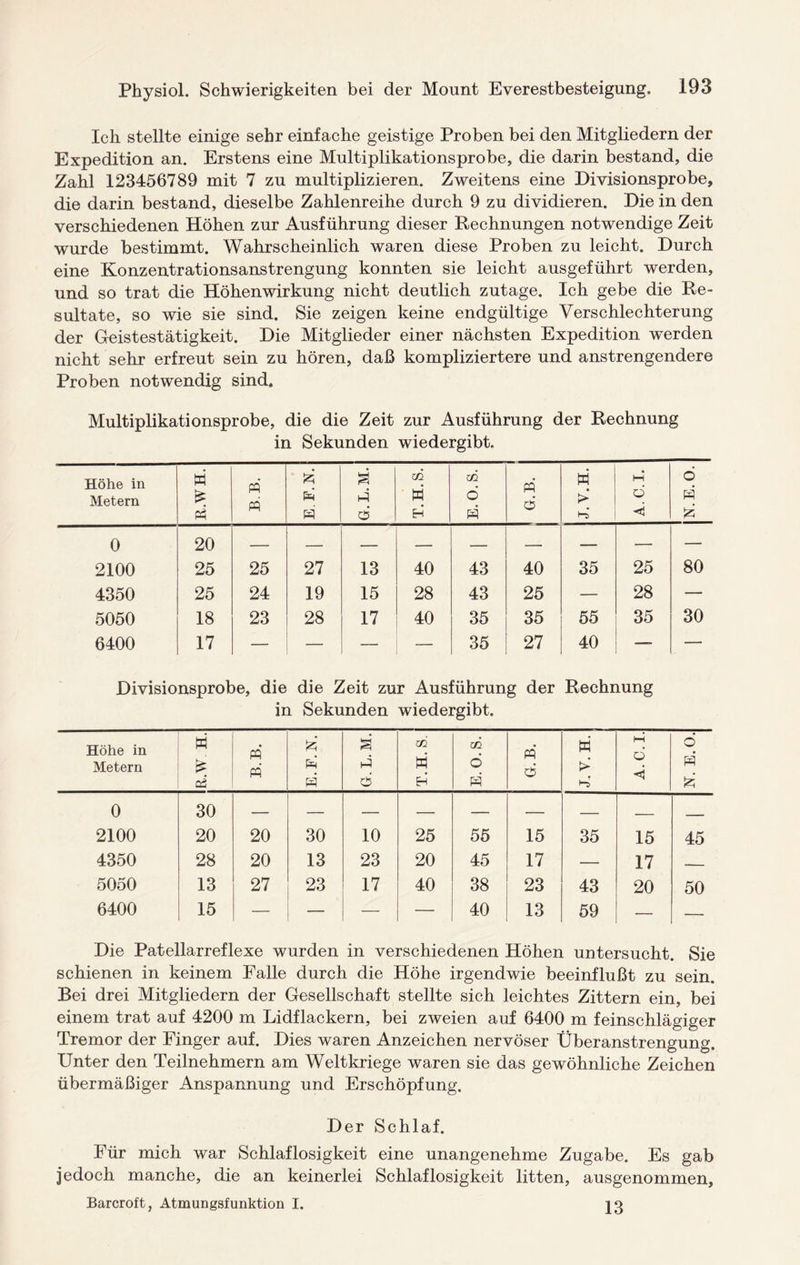 Ich stellte einige sehr einfache geistige Proben bei den Mitgliedern der Expedition an. Erstens eine Multiplikationsprobe, die darin bestand, die Zahl 123456789 mit 7 zu multiplizieren. Zweitens eine Divisionsprobe, die darin bestand, dieselbe Zahlenreihe durch 9 zu dividieren. Die in den verschiedenen Höhen zur Ausführung dieser Rechnungen notwendige Zeit wurde bestimmt. Wahrscheinlich waren diese Proben zu leicht. Durch eine Konzentrationsanstrengung konnten sie leicht ausgeführt werden, und so trat die Höhenwirkung nicht deutlich zutage. Ich gebe die Re¬ sultate, so wie sie sind. Sie zeigen keine endgültige Verschlechterung der Geistestätigkeit. Die Mitglieder einer nächsten Expedition werden nicht sehr erfreut sein zu hören, daß kompliziertere und anstrengendere Proben notwendig sind. Multiplikationsprobe, die die Zeit zur Ausführung der Rechnung in Sekunden wiedergibt. Höhe in Metern W £ * B.B. E F.N. G.L.M. T.H.S. E.O.S. G.B. J.V.H. A.C.L 6 H d 0 20 — 2100 25 25 27 13 40 43 40 35 25 80 4350 25 24 19 15 28 43 25 — 28 — 5050 18 23 28 17 40 35 35 55 35 30 6400 17 — — ■— — 35 27 40 -— — Divisionsprobe, die die Zeit zur Ausführung der Rechnung in Sekunden wiedergibt. Höhe in W pq d cd cd W hH Q d Metern £ d ►4 W 6 d > d cd H d H H H> d 0 2100 30 20 20 30 10 25 55 15 35 15 45 4350 28 20 13 23 20 45 17 — 17 _ 5050 13 27 23 17 40 38 23 43 20 50 6400 15 — — — — 40 13 59 — — Die Patellarreflexe wurden in verschiedenen Höhen untersucht. Sie schienen in keinem Falle durch die Höhe irgendwie beeinflußt zu sein. Bei drei Mitgliedern der Gesellschaft stellte sich leichtes Zittern ein, bei einem trat auf 4200 m Lidflackern, bei zweien auf 6400 m feinschlägiger Tremor der Finger auf. Dies waren Anzeichen nervöser Überanstrengung. Unter den Teilnehmern am Weltkriege waren sie das gewöhnliche Zeichen übermäßiger Anspannung und Erschöpfung. Der Schlaf. Für mich war Schlaflosigkeit eine unangenehme Zugabe. Es gab jedoch manche, die an keinerlei Schlaflosigkeit litten, ausgenommen, Barcroft, Atmungsfunktion I. 13
