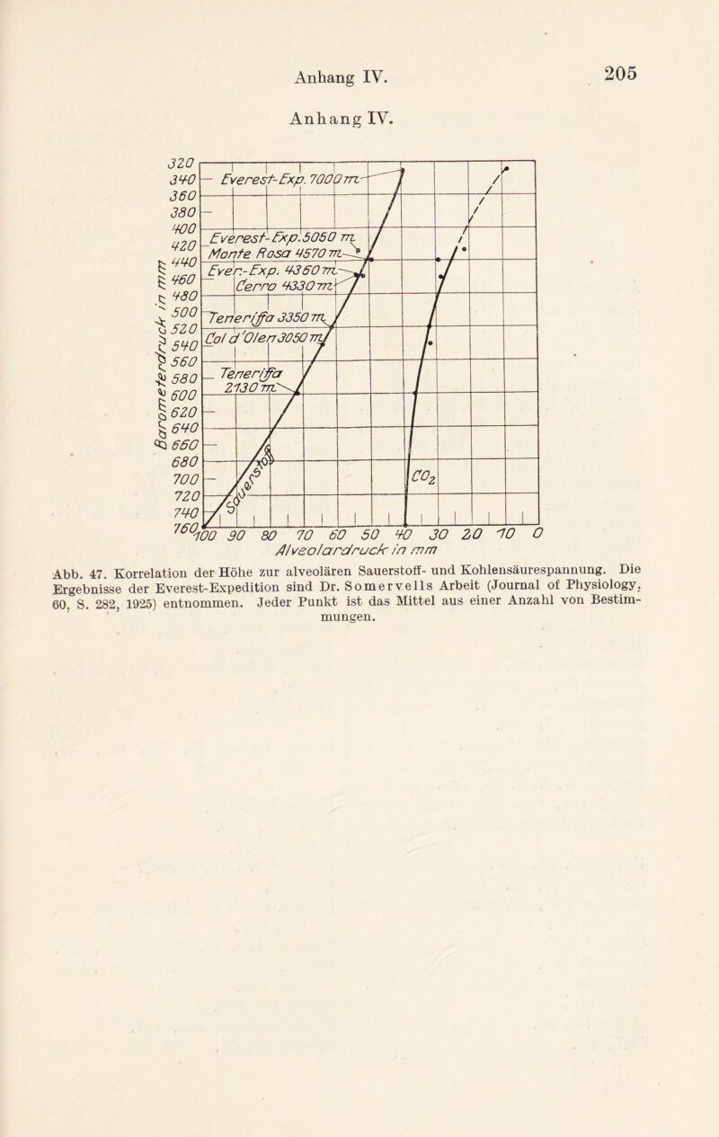 Anhang IV. 205 320 390 360 380 WO ¥20 £ ¥60 ^ ¥SO 500 520 590 560 580 600 620 690 660 680 760. % I K <6 £ -r - Ev — 'eres ~rr f-Exp — . 700 7 m. / „ /- ß — / / / _Eve Mon resi¬ de Hl Exp. ?sa 9 5050 m 570 7 / Ul Eye n-Exp. 9360 m Eerro 933Om I ~Ten 1 er (ffa 3350 m . f Co! d'O/e, -7305C Ivy /• _ Tenern Z130v Ta Ti.- y — — 4 ) TT / <r *- \C°2 L , I , | 1 , | , ,4Ivaolardruck in mm Abb. 47. Korrelation der Höhe zur alveolären Sauerstoff- und Kohlensäurespannung. Die Ergebnisse der Everest-Expedition sind Dr. Somervells Arbeit (Journal of Physiology, 60, S. 282, 1925) entnommen. Jeder Punkt ist das Mittel aus einer Anzahl von Bestim¬ mungen.