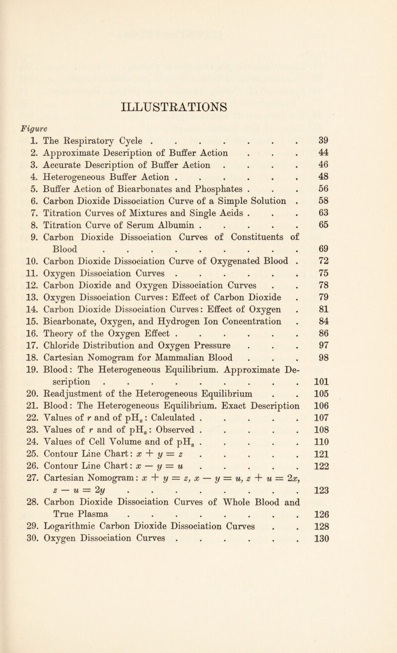 Figure 1. The Respiratory Cycle ....... 39 2. Approximate Description of Buffer Action ... 44 3. Accurate Description of Buffer Action .... 46 4. Heterogeneous Buffer Action ...... 48 5. Buffer Action of Bicarbonates and Phosphates ... 56 6. Carbon Dioxide Dissociation Curve of a Simple Solution . 58 7. Titration Curves of Mixtures and Single Acids ... 63 8. Titration Curve of Serum Albumin ..... 65 9. Carbon Dioxide Dissociation Curves of Constituents of Blood ......... 69 10. Carbon Dioxide Dissociation Curve of Oxygenated Blood . 72 11. Oxygen Dissociation Curves ...... 75 12. Carbon Dioxide and Oxygen Dissociation Curves . . 78 13. Oxygen Dissociation Curves: Effect of Carbon Dioxide . 79 14. Carbon Dioxide Dissociation Curves: Effect of Oxygen . 81 15. Bicarbonate, Oxygen, and Hydrogen Ion Concentration . 84 16. Theory of the Oxygen Effect ...... 86 17. Chloride Distribution and Oxygen Pressure ... 97 18. Cartesian Nomogram for Mammalian Blood ... 98 19. Blood: The Heterogeneous Equilibrium. Approximate De¬ scription ......... 101 20. Readjustment of the Heterogeneous Equilibrium . . 105 21. Blood: The Heterogeneous Equilibrium. Exact Description 106 22. Values of r and of pHs: Calculated ..... 107 23. Values of r and of pHs: Observed ..... 108 24. Values of Cell Volume and of pHs ..... 110 25. Contour Line Chart: x + y = z . . . . . 121 26. Contour Line Chart: x — y = u . . . . . 122 27. Cartesian Nomogram: x + y = z, x — y = u, z + u = 2x, z — u = 2y . . . . . . . . 123 28. Carbon Dioxide Dissociation Curves of Whole Blood and True Plasma ........ 126 29. Logarithmic Carbon Dioxide Dissociation Curves . . 128 30. Oxygen Dissociation Curves ...... 130