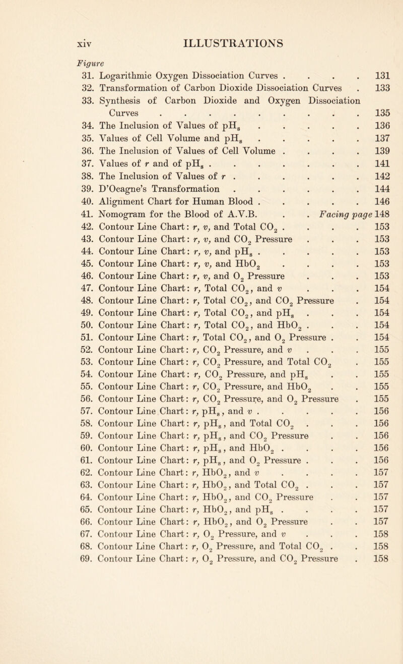Figure 31. Logarithmic Oxygen Dissociation Curves .... 131 32. Transformation of Carbon Dioxide Dissociation Curves . 133 33. Synthesis of Carbon Dioxide and Oxygen Dissociation Curves ......... 135 34. The Inclusion of Values of pHs ..... 136 35. Values of Cell Volume and pHs ..... 137 36. The Inclusion of Values of Cell Volume .... 139 37. Values of r and of pHs ....... 141 38. The Inclusion of Values of r . . . . . . 142 39. D’Ocagne’s Transformation ...... 144 40. Alignment Chart for Human Blood ..... 146 41. Nomogram for the Blood of A.V.B. . . Facing page 148 42. Contour Line Chart: r, v, and Total C02 . . . . 153 43. Contour Line Chart: r, v, and C02 Pressure . . . 153 44. Contour Line Chart: r, v, and pHs ..... 153 45. Contour Line Chart: r, v, and Hb02 .... 153 46. Contour Line Chart: r, v, and 02 Pressure . . . 153 47. Contour Line Chart: r, Total C02, and v 154 48. Contour Line Chart: r, Total C02, and C02 Pressure . 154 49. Contour Line Chart: r, Total C02, and pHs . . . 154 50. Contour Line Chart: r, Total C02, and Hb02 . . . 154 51. Contour Line Chart: r, Total C02, and 02 Pressure . . 154 52. Contour Line Chart: r, C02 Pressure, and v . . 155 53. Contour Line Chart: r, CO., Pressure, and Total C02 . 155 54. Contour Line Chart: r, C02 Pressure, and pHs . . 155 55. Contour Line Chart: r, CO., Pressure, and Hb02 . . 155 56. Contour Line Chart: r, C02 Pressure, and 02 Pressure . 155 57. Contour Line Chart: r, pHs, and v . . . . . 156 58. Contour Line Chart: r, pHs, and Total C02 . . 156 59. Contour Line Chart: r, pHs, and C02 Pressure . . 156 60. Contour Line Chart: r, pHs, and Hb02 .... 156 61. Contour Line Chart: r, pHs, and 02 Pressure . . . 156 62. Contour Line Chart: r, Hb02, and v ... . 157 63. Contour Line Chart: r, Hb02, and Total C02 . . . 157 64. Contour Line Chart: r, Hb02, and C02 Pressure . . 157 65. Contour Line Chart: r, Hb02, and pHs .... 157 66. Contour Line Chart: r, Hb02, and 02 Pressure . . 157 67. Contour Line Chart: r, 02 Pressure, and v 158 68. Contour Line Chart: r, 02 Pressure, and Total C02 . . 158 69. Contour Line Chart: r, 02 Pressure, and C02 Pressure . 158