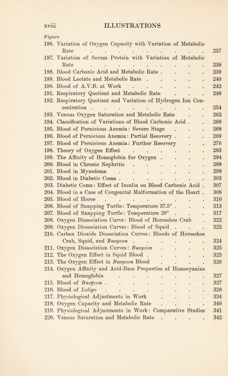 Figure 186. Variation of Oxygen Capacity with Variation of Metabolic Rate ......... 237 187. Variation of Serum Protein with Variation of Metabolic Rate ......... 238 188. Blood Carbonic Acid and Metabolic Rate .... 239 189. Blood Lactate and Metabolic Rate ..... 240 190. Blood of A.V.B. at Work ...... 242 191. Respiratory Quotient and Metabolic Rate . . . 248 192. Respiratory Quotient and Variation of Hydrogen Ion Con¬ centration ......... 254 193. Venous Oxygen Saturation and Metabolic Rate . . 262 194. Classification of Variations of Blood Carbonic Acid . . 266 195. Blood of Pernicious Anemia: Severe Stage . . . 268 196. Blood of Pernicious Anemia: Partial Recovery . . . 269 197. Blood of Pernicious Anemia: Further Recovery . . 270 198. Theory of Oxygen Effect ...... 283 199. The Affinity of Hemoglobin for Oxygen .... 284 200. Blood in Chronic Nephritis ...... 288 201. Blood in Myxedema ....... 298 202. Blood in Diabetic Coma ....... 303 203. Diabetic Coma: Effect of Insulin on Blood Carbonic Acid . 307 204. Blood in a Case of Congenital Malformation of the Heart . 308 205. Blood of Horse ........ 310 206. Blood of Snapping Turtle: Temperature 37.5° . . . 313 207. Blood of Snapping Turtle: Temperature 20° . . . 317 208. Oxygen Dissociation Curve: Blood of Horseshoe Crab . 322 209. Oxygen Dissociation Curves: Blood of Squid . . . 322 210. Carbon Dioxide Dissociation Curves: Bloods of Horseshoe Crab, Squid, and Busycon ...... 324 211. Oxygen Dissociation Curves: Busycon .... 325 212. The Oxygen Effect in Squid Blood ..... 325 213. The Oxygen Effect in Busycon Blood .... 326 214. Oxygen Affinity and Acid-Base Properties of Hemocyanins and Hemoglobin ....... 327 215. Blood of Busycon ........ 327 216. Blood of Loligo ........ 328 217. Physiological Adjustments in Work .... 334 218. Oxygen Capacity and Metabolic Rate .... 340 219. Physiological Adjustments in Work: Comparative Studies 341 220. Venous Saturation and Metabolic Rate .... 342