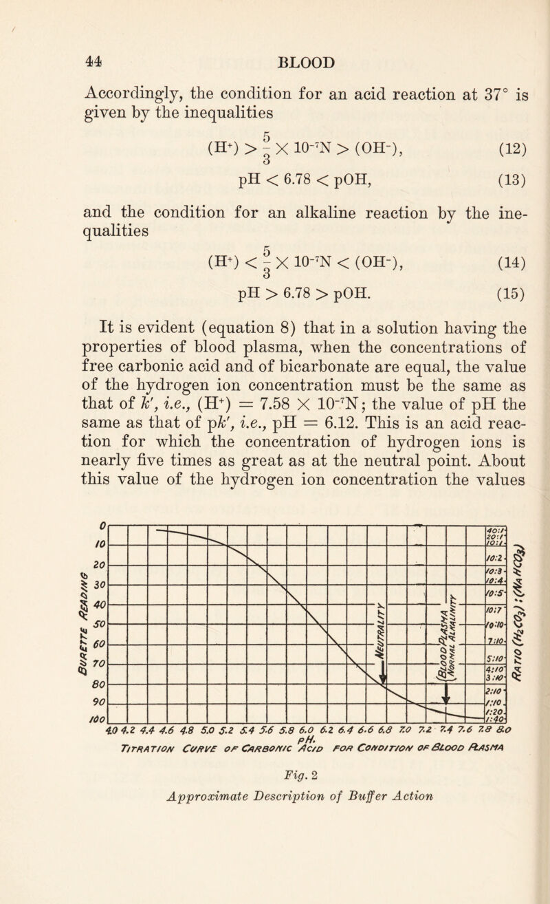 / 44 BLOOD Accordingly, the condition for an acid reaction at 37° is given by the inequalities (H+) > ® X 10~7N > (OH-), (12) o pH < 6.78 < pOH, (13) and the condition for an alkaline reaction by the ine¬ qualities (H+) < l X 10_7N < (OH-), (14) o pH > 6.78 > pOH. (15) It is evident (equation 8) that in a solution having the properties of blood plasma, when the concentrations of free carbonic acid and of bicarbonate are equal, the value of the hydrogen ion concentration must be the same as that of k', i.e., (H+) — 7.58 X 107N; the value of pH the same as that of ipk', i.e., pH = 6.12. This is an acid reac¬ tion for which the concentration of hydrogen ions is nearly five times as great as at the neutral point. About this value of the hydrogen ion concentration the values Fig. 2 Approximate Description of Buffer Action