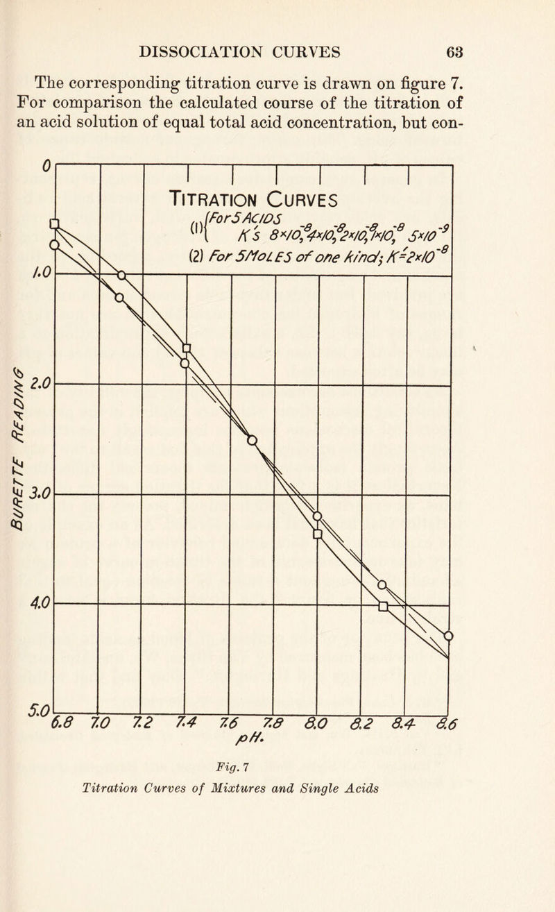 Burette Bead/mg The corresponding titration curve is drawn on figure 7. For comparison the calculated course of the titration of an acid solution of equal total acid concentration, but con- i i i i i—i— Titration Curves .{For5 acids 1 l Ks 8*/0?4x/df2*ld,l*ld, s*/o~9 (2) For 5Mol ES of one Find $ K=2*/0~8 Xs N v \Sj K \\ /oft. Fig. 7 Titration Curves of Mixtures and Single Acids