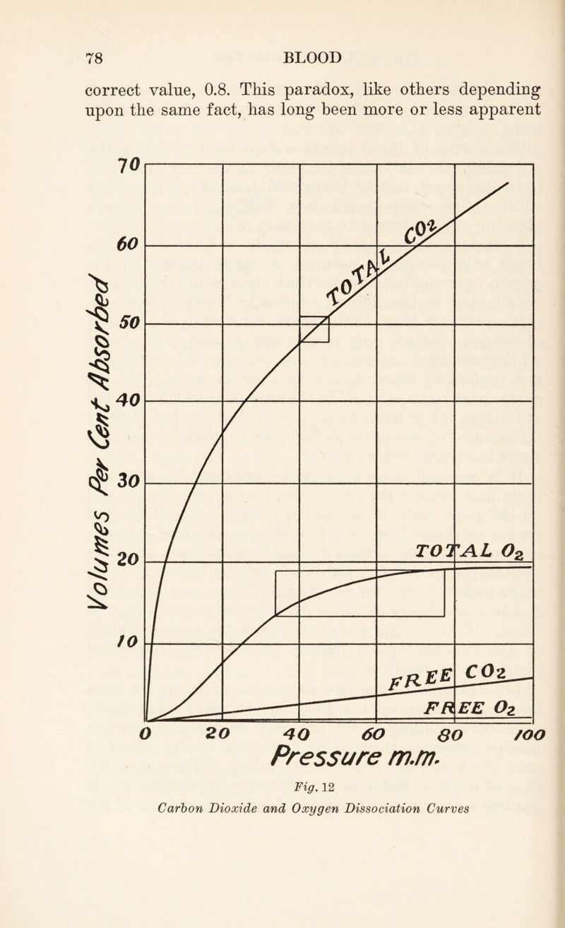 correct value, 0.8. This paradox, like others depending upon the same fact, has long been more or less apparent Fig. 12 Carbon Dioxide and Oxygen Dissociation Curves