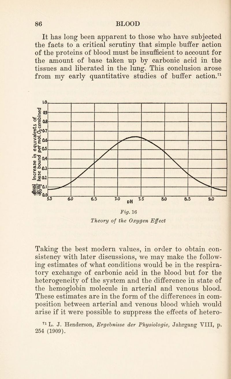 It has long been apparent to those who have subjected the facts to a critical scrutiny that simple buffer action of the proteins of blood must be insufficient to account for the amount of base taken up by carbonic acid in the tissues and liberated in the lung. This conclusion arose from my early quantitative studies of buffer action.71 Fig. 16 Theory of the Oxygen Effect Taking the best modern values, in order to obtain con¬ sistency with later discussions, we may make the follow¬ ing estimates of what conditions would be in the respira¬ tory exchange of carbonic acid in the blood but for the heterogeneity of the system and the difference in state of the hemoglobin molecule in arterial and venous blood. These estimates are in the form of the differences in com¬ position between arterial and venous blood which would arise if it were possible to suppress the effects of hetero- 71 L. J. Henderson, Ergebnisse der Physiologie, Jahrgang VIII, p. 254 (1909).