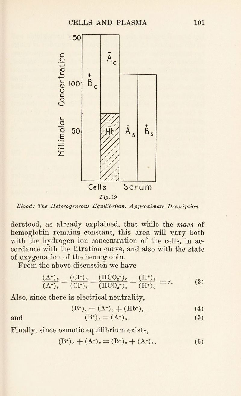 Fig. 19 Blood: The Heterogeneous Equilibrium. Approximate Description derstood, as already explained, that while the mass of hemoglobin remains constant, this area will vary both with the hydrogen ion concentration of the cells, in ac¬ cordance with the titration curve, and also with the state of oxygenation of the hemoglobin. From the above discussion we have (A*)c (Cl-)c = (HC03-)c = (H+)s _ (A-). (Cl-). (HC03-)3 (H*)c -r' Also, since there is electrical neutrality, (B*).= (A-). + (Hb-), and (B+)S = (A-)S. Finally, since osmotic equilibrium exists, (B+)c + (A“)c = (B+)s + (A)s. (3) (4) (5) (6)