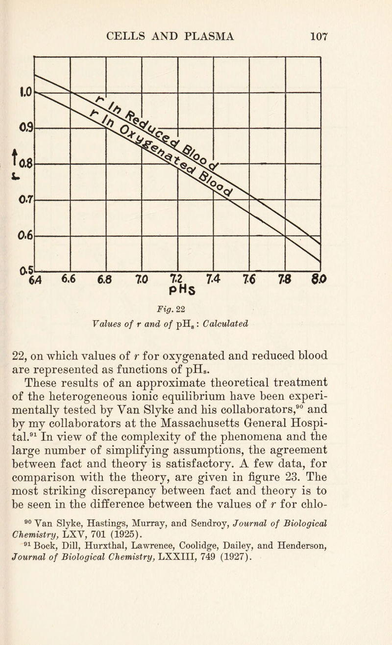Fig. 22 Values of r and of pHs: Calculated 22, on which values of r for oxygenated and reduced blood are represented as functions of pHs. These results of an approximate theoretical treatment of the heterogeneous ionic equilibrium have been experi¬ mentally tested by Van Slyke and his collaborators,90 and by my collaborators at the Massachusetts General Hospi¬ tal.91 In view of the complexity of the phenomena and the large number of simplifying assumptions, the agreement between fact and theory is satisfactory. A few data, for comparison with the theory, are given in figure 23. The most striking discrepancy between fact and theory is to be seen in the difference between the values of r for chlo- 90 Van Slyke, Hastings, Murray, and Sendroy, Journal of Biological Chemistry, LXV, 701 (1925). 91 Bock, Dill, Hurxthal, Lawrence, Coolidge, Dailey, and Henderson, Journal of Biological Chemistry, LXXIII, 749 (1927).