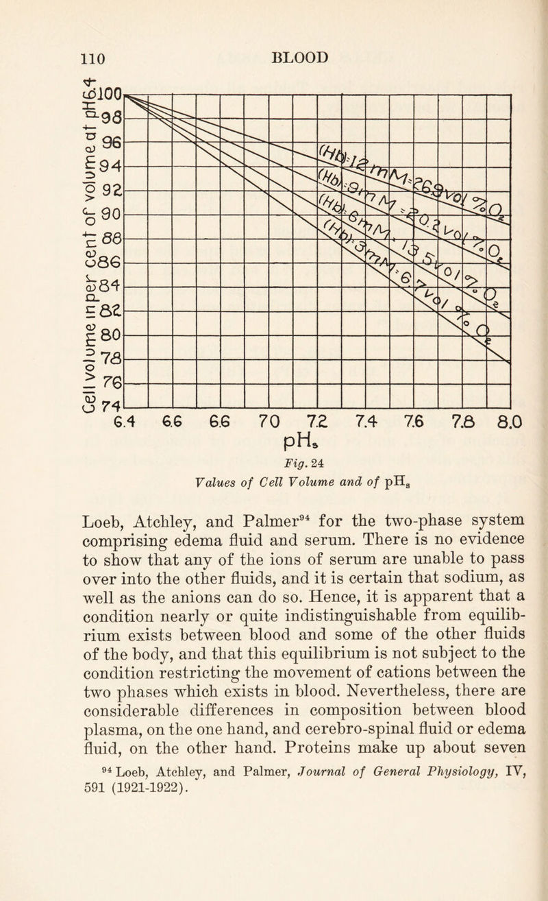 Fig. 24 Values of Cell Volume and of pHs Loeb, Atehley, and Palmer94 for the two-phase system comprising edema fluid and serum. There is no evidence to show that any of the ions of serum are unable to pass over into the other fluids, and it is certain that sodium, as well as the anions can do so. Hence, it is apparent that a condition nearly or quite indistinguishable from equilib¬ rium exists between blood and some of the other fluids of the body, and that this equilibrium is not subject to the condition restricting the movement of cations between the two phases which exists in blood. Nevertheless, there are considerable differences in composition between blood plasma, on the one hand, and cerebro-spinal fluid or edema fluid, on the other hand. Proteins make up about seven 94 Loeb, Atehley, and Palmer, Journal of General Physiology, TV, 591 (1921-1922).