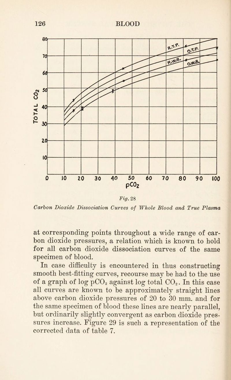 pCO 2 Fig. 28 Carbon Dioxide Dissociation Curves of Whole Blood and True Plasma at corresponding points throughout a wide range of car¬ bon dioxide pressures, a relation which is known to hold for all carbon dioxide dissociation curves of the same specimen of blood. In case difficulty is encountered in thus constructing smooth best-fitting curves, recourse may be had to the use of a graph of log pC02 against log total C02. In this case all curves are known to be approximately straight lines above carbon dioxide pressures of 20 to 30 mm. and for the same specimen of blood these lines are nearly parallel, but ordinarily slightly convergent as carbon dioxide pres¬ sures increase. Figure 29 is such a representation of the corrected data of table 7.