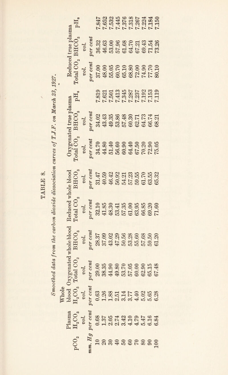Smoothed data from the carbon dioxide dissociation curves of T.J.F. on March 23,1927. H c3 Ph P 0Q pq H3 03 c § O rg O 03 —i © 53 © © 00 « w 03 03 i—< PH CO -S M r© pq 03 ^ g O tyoQ o •§ © 53 © 53 §S © © ■to S£ © © ©3 CO © © 00 © H CO HH CO CO to to © © © © t> b •to § © © © a ■to § © © 5. © Sc b OO 3 CO © to ©3 © © CO O O 3 3 £ n3 O © O O Q W pq S3 © c3 -t-3 © Eh © 53 N ►to © 53 •to S£ © © 5. © •to § © © 3*. © b © ©1 ©3 rH CO to © to ©1 3 © rfl © ©I ©1 to b to CO rH cd cd cd b* 03 rH cd to CO to to to to © © © © to © rH to © to to © © iH 00 CO 3 CO © © 00 ©3 © ©i rH 00 CO* b-* rH CO* cd ©* rH CO hH to to © © © © b- rd © ■to O pH o © C3 b © ©1 © © 00 © 00 © © © O o CO © © ©3 to ©3 © © to ©3 © W m V. cd b>* cd b ©* CO* to* b* cd rH r—H O C3 ©i CO to tO to to to © A W £ -2 O go So^S rn © oH 3 3 n5 © © -H r© o o ►to I—I « © 53 © 53 ■to § © © 5- © ■to § © © © a. © to © © © to © © to 00 © CO © 00 b © © © rH rf ©' OO* hH* cd cd b* ©* ©i ud b ©3 CO rh to to © © © © CO © 00 rH b © ©3 to 00 © ©3 00 to rH b © © ©3 © rH rH ©3* CO cd ^* to to cd c3 co a o tg o C3 <N sw o o Ph © 53 ■to § © © © a ©3 tq oo b to ©3 © © b © © CO © b Tti rH b rH 00 cd rH ©3 ©3* cd rji to cd cd © © © © © © © © © ©