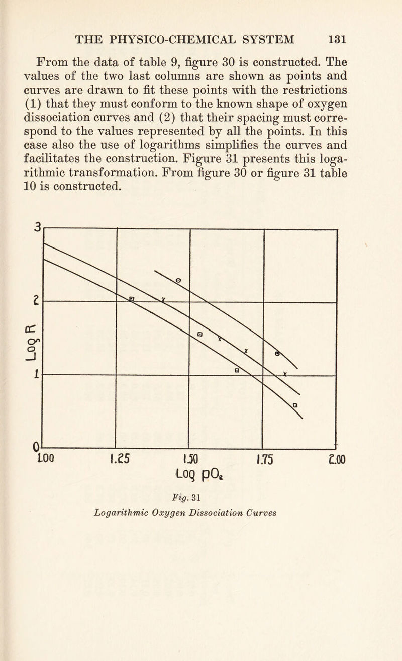 From the data of table 9, figure 30 is constructed. The values of the two last columns are shown as points and curves are drawn to fit these points with the restrictions (1) that they must conform to the known shape of oxygen dissociation curves and (2) that their spacing must corre¬ spond to the values represented by all the points. In this case also the use of logarithms simplifies the curves and facilitates the construction. Figure 31 presents this loga¬ rithmic transformation. From figure 30 or figure 31 table 10 is constructed. Fig. 31 Logarithmic Oxygen Dissociation Curves
