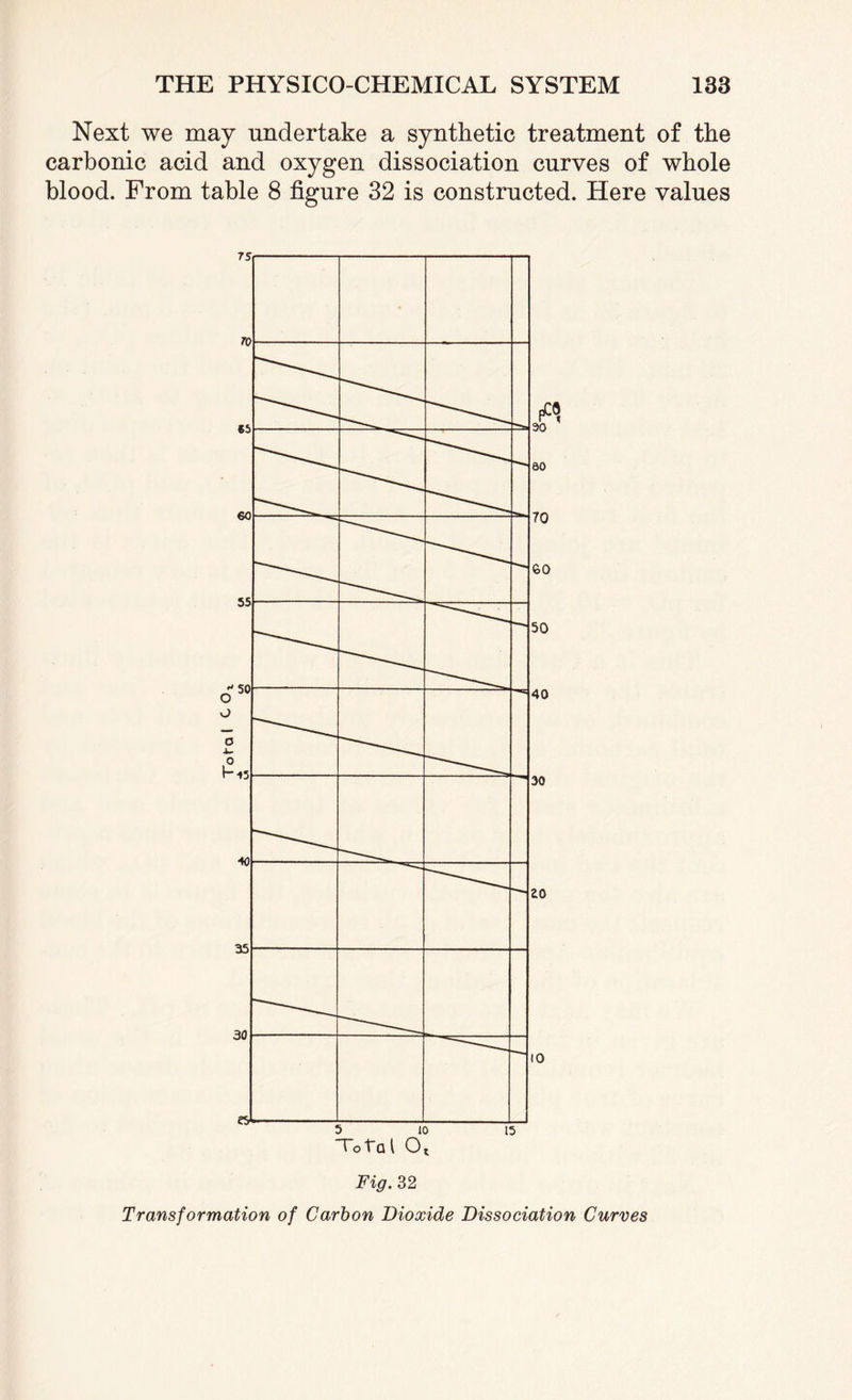 Next we may undertake a synthetic treatment of the carbonic acid and oxygen dissociation curves of whole blood. From table 8 figure 32 is constructed. Here values Fig. 32 Transformation of Carbon Dioxide Dissociation Curves