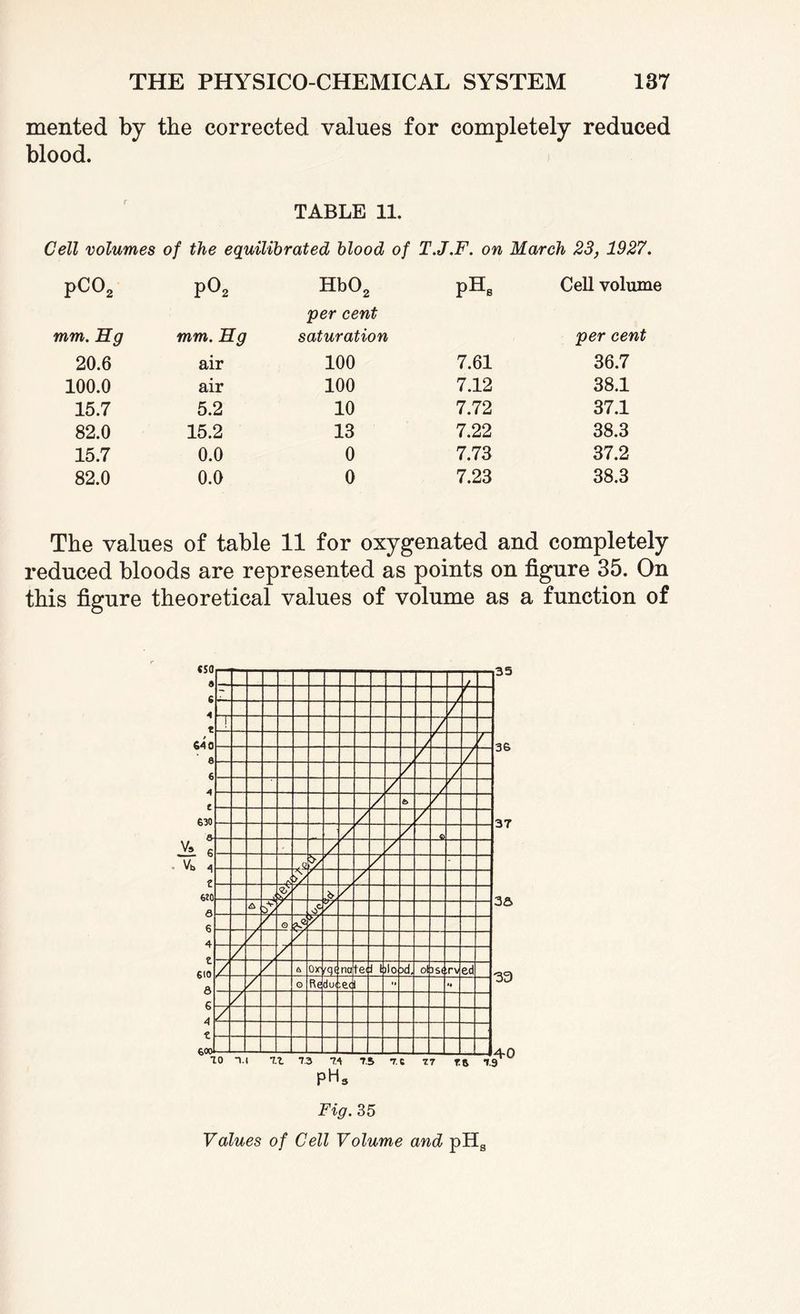 mented by the corrected values for completely reduced blood. TABLE 11. Cell volumes of the equilibrated blood of T.J.F. on March 23, 1927. Pco2 p02 Hb02 per cent pHs Cell volume mm. Hg mm. Hg saturation per cent 20.6 air 100 7.61 36.7 100.0 air 100 7.12 38.1 15.7 5.2 10 7.72 37.1 82.0 15.2 13 7.22 38.3 15.7 0.0 0 7.73 37.2 82.0 0.0 0 7.23 38.3 The values of table 11 for oxygenated and completely reduced bloods are represented as points on figure 35. On this figure theoretical values of volume as a function of Fig. 35 Values of Cell Volume and pHs