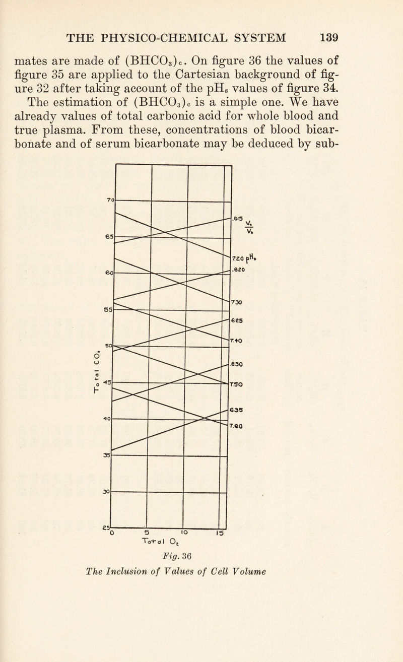 mates are made of (BHC03)c. On figure 36 the values of figure 35 are applied to the Cartesian background of fig¬ ure 32 after taking account of the pHs values of figure 34. The estimation of (BHC03)c is a simple one. We have already values of total carbonic acid for whole blood and true plasma. From these, concentrations of blood bicar¬ bonate and of serum bicarbonate may be deduced by sub- Fig. 36 The Inclusion of Values of Cell Volume