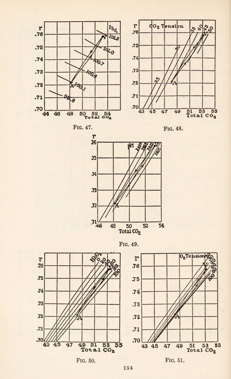 .76 Fig. 47. Fig. 4g. r Total COj>
