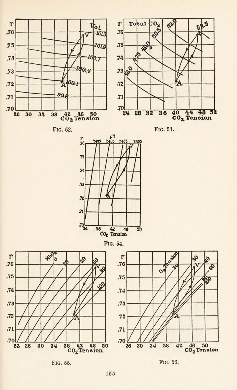 26 30 34 38 42 46 50 CO 2 Tension Fig. 52. CO^Tension Fig. 55.