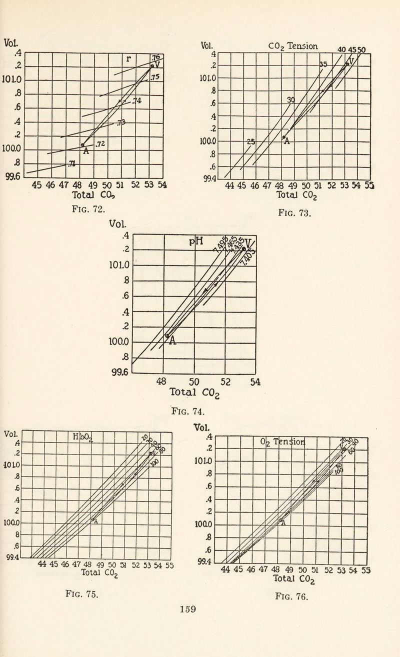 45 46 47 48 49 50 51 52 53 54 Total CO? Fig. 72. VoL Fig. 73. Fig. 74. VoL Total CO- Total C02