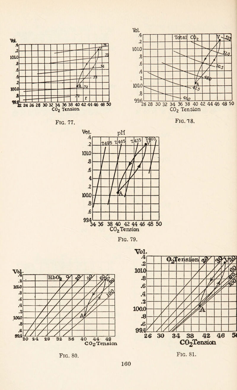 C02 Tension C02 Tension Fig. 77. Fig. 18. Vol. Fig. 80.