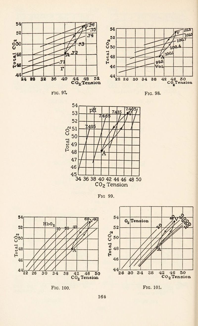 CO2 Tension Fig 99.