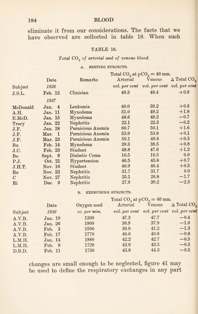 eliminate it from our considerations. The facts that we have observed are collected in table 18. When such TABLE 18. Total C02 of arterial and of venous blood. A. RESTING SUBJECTS. Date Remarks Total C02 at pC02 = 40 mm. Arterial Venous A Total C Subject 1926 vol. per cent vol. per cent vol. per ct J.S.L. Feb. 12 Clinician 49.3 48.4 +0.9 McDonald 1927 Jan. 4 Leukemia 40.0 39.2 +0.8 A.H. Jan. 11 Myxedema 51.0 49.2 +1.8 E.McD. Jan. 15 Myxedema 48.6 49.3 -0.7 Tracy Jan. 22 Nephritis 22.1 22.3 -0.2 J.F. Jan. 28 Pernicious Anemia 60.7 59.1 +1.6 J.F. Mar. 1 Pernicious Anemia 53.9 53.8 +0.1 J.F. Mar. 23 Pernicious Anemia 50.1 49.8 +0.3 Bu Feb. 14 Myxedema 39.3 38.5 +0.8 J.C. Feb. 23 Student 48.8 47.6 +1.2 Bo Sept. 9 Diabetic Coma 16.5 16.5 0.0 P.J. Oct. 21 Hypertension 46.5 45.8 +0.7 J.H.T. Nov. 16 Student 46.9 46.4 +0.5 Ro Nov. 22 Nephritis 31.7 31.7 0.0 C Nov. 27 Nephritis 25.1 26.8 —1.7 Ri Dec. 9 Nephritis 27.9 30.2 -2.3 Date B. EXERCISING Oxygen used SUBJECTS. Total C02 at pC02 = 40 mm. Arterial Venous A Total C Subject 1926 cc. per min. vol. per cent vol. per cent vol. per c a.y.b. Jan. 19 1200 47.3 47.7 -0.4 A.V.B. Jan. 26 1800 36.9 37.9 —1.0 A.V.B. Feb. 3 1500 39.9 41.2 —1.3 A.V.B. Feb. 17 1770 40.0 40.8 -0.8 L.M.H. Jan. 14 1880 42.2 42.7 -0.5 L.M.H. Feb. 9 1720 43.0 43.5 -0.5 D.B.D. Feb. 11 1730 43.8 44.3 -0.5 changes are small enough to be neglected, figure 41 may be used to define the respiratory exchanges in any part