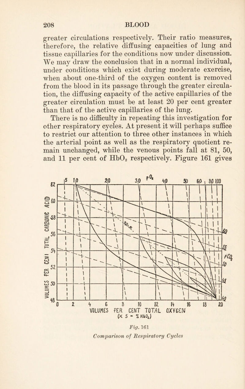 greater circulations respectively. Their ratio measures, therefore, the relative diffusing capacities of lung and tissue capillaries for the conditions now under discussion. We may draw the conclusion that in a normal individual, under conditions which exist during moderate exercise, when about one-third of the oxygen content is removed from the blood in its passage through the greater circula¬ tion, the diffusing capacity of the active capillaries of the greater circulation must be at least 20 per cent greater than that of the active capillaries of the lung. There is no difficulty in repeating this investigation for other respiratory cycles. At present it will perhaps suffice to restrict our attention to three other instances in which the arterial point as well as the respiratory quotient re¬ main unchanged, while the venous points fall at 81, 50, and 11 per cent of Hb02 respectively. Figure 161 gives VOLUMES PER CENT TOTAL OXYGEN (X 5 - Z HkOj Fig. 161 Comparison of Respiratory Cycles