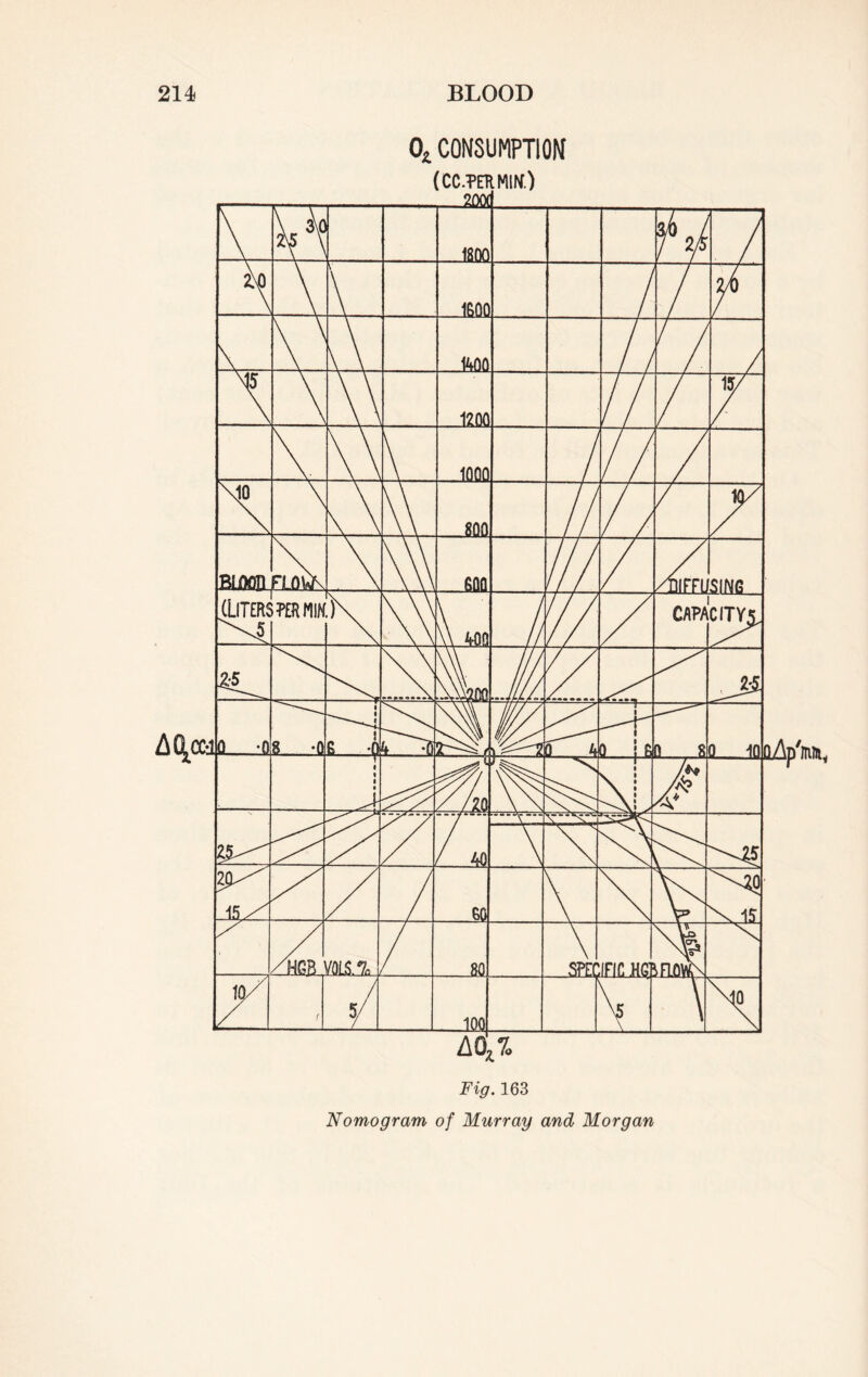 02 CONSUMPTION Fig. 163 Nomogram of Murray and Morgan