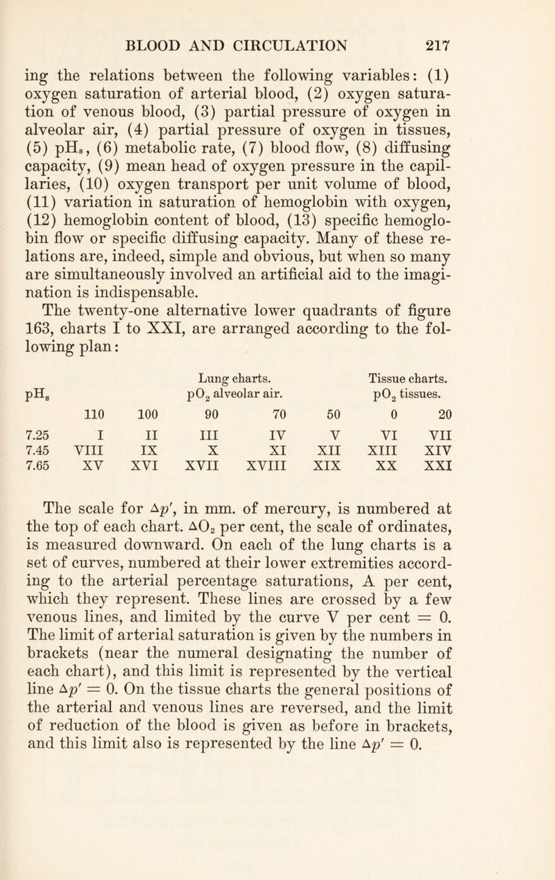 ing the relations between the following variables: (1) oxygen saturation of arterial blood, (2) oxygen satura¬ tion of venous blood, (3) partial pressure of oxygen in alveolar air, (4) partial pressure of oxygen in tissues, (5) pHs, (6) metabolic rate, (7) blood flow, (8) diffusing capacity, (9) mean head of oxygen pressure in the capil¬ laries, (10) oxygen transport per unit volume of blood, (11) variation in saturation of hemoglobin with oxygen, (12) hemoglobin content of blood, (13) specific hemoglo¬ bin flow or specific diffusing capacity. Many of these re¬ lations are, indeed, simple and obvious, but when so many are simultaneously involved an artificial aid to the imagi¬ nation is indispensable. The twenty-one alternative lower quadrants of figure 163, charts I to XXI, are arranged according to the fol¬ lowing plan: Lung charts. Tissue charts. pHs p02 alveolar air. p02 tissues. 110 100 90 70 50 0 20 7.25 I II III IV V VI VII 7.45 VIII IX X XI XII XIII XIV 7.65 XV XVI XVII XVIII XIX XX XXI The scale for Ap\ in mm. of mercury, is numbered at the top of each chart. a02 per cent, the scale of ordinates, is measured downward. On each of the lung charts is a set of curves, numbered at their lower extremities accord¬ ing to the arterial percentage saturations, A per cent, which they represent. These lines are crossed by a few venous lines, and limited by the curve V per cent = 0. The limit of arterial saturation is given by the numbers in brackets (near the numeral designating the number of each chart), and this limit is represented by the vertical line Ap' = 0. On the tissue charts the general positions of the arterial and venous lines are reversed, and the limit of reduction of the blood is given as before in brackets, and this limit also is represented by the line Ap' — 0.