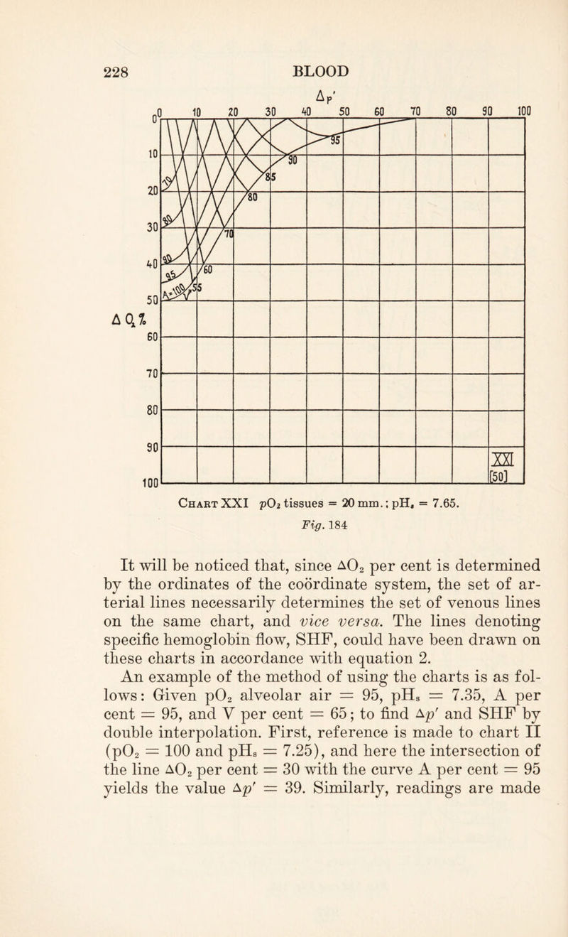 Fig. 184 It will be noticed that, since a02 per cent is determined by the ordinates of the coordinate system, the set of ar¬ terial lines necessarily determines the set of venons lines on the same chart, and vice versa. The lines denoting specific hemoglobin flow, SHF, could have been drawn on these charts in accordance with equation 2. An example of the method of using the charts is as fol¬ lows : Given p02 alveolar air = 95, pHs = 7.35, A per cent = 95, and V per cent = 65; to find Apr and SHF by double interpolation. First, reference is made to chart II (p02 = 100 and pHs = 7.25), and here the intersection of the line a02 per cent = 30 with the curve A per cent = 95 yields the value Ap' — 39. Similarly, readings are made