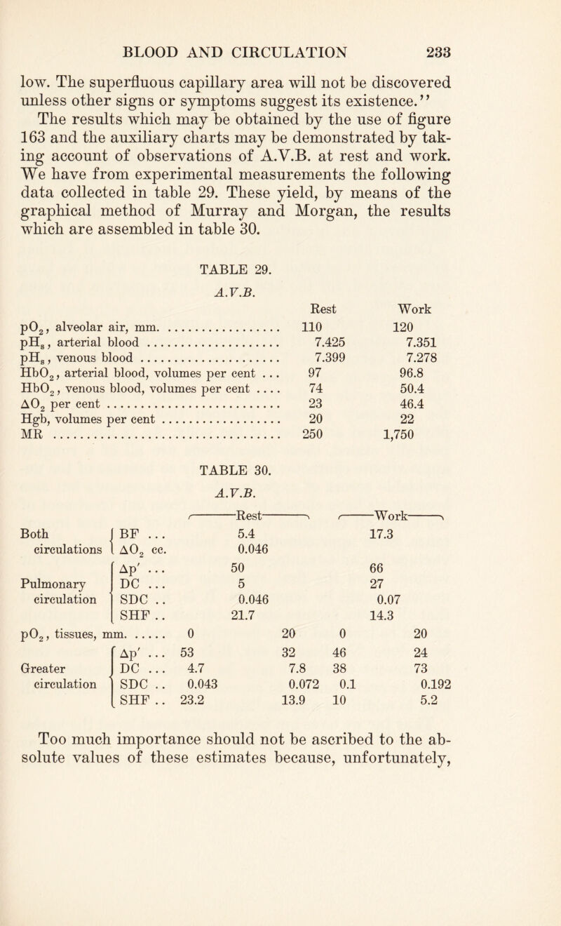low. The superfluous capillary area will not be discovered unless other signs or symptoms suggest its existence/’ The results which may be obtained by the use of figure 163 and the auxiliary charts may be demonstrated by tak¬ ing account of observations of A.V.B. at rest and work. We have from experimental measurements the following data collected in table 29. These yield, by means of the graphical method of Murray and Morgan, the results which are assembled in table 30. TABLE 29. A.V.B. P02, alveolar air, mm. pHs, arterial blood . pHs, venous blood. Hb02, arterial blood, volumes per cent ... Hb02, venous blood, volumes per cent .... A02 per cent. Hgb, volumes per cent. MR Rest 110 7.425 7.399 97 74 23 20 250 Work 120 7.351 7.278 96.8 50.4 46.4 22 1,750 TABLE 30. A.V.B. f Rest A r Work- Both f BF ... 5.4 17.3 circulations . A02 cc. 0.046 Ap' ... 50 66 Pulmonary DC ... 5 27 circulation SDC .. 0.046 0.07 SHF .. 21.7 14.3 p02, tissues, mm. 0 20 0 20 'Ap' ... 53 32 46 24 Greater DC ... 4.7 7.8 38 73 circulation SDC .. 0.043 0.072 0.1 0.192 SHF .. 23.2 13.9 10 5.2 Too much importance should not be ascribed to the ab¬ solute values of these estimates because, unfortunately,