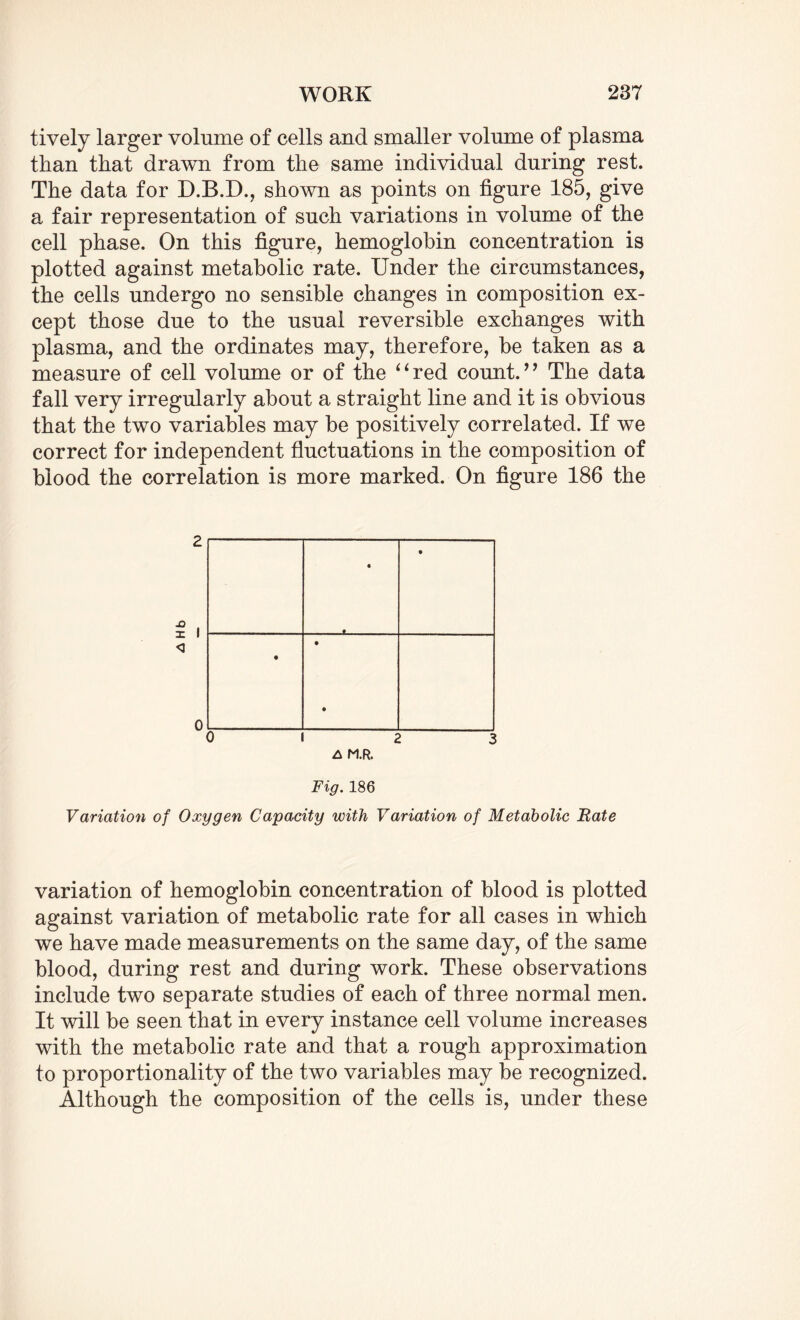 tively larger volume of cells and smaller volume of plasma than that drawn from the same individual during rest. The data for D.B.D., shown as points on figure 185, give a fair representation of such variations in volume of the cell phase. On this figure, hemoglobin concentration is plotted against metabolic rate. Under the circumstances, the cells undergo no sensible changes in composition ex¬ cept those due to the usual reversible exchanges with plasma, and the ordinates may, therefore, be taken as a measure of cell volume or of the “red count.” The data fall very irregularly about a straight line and it is obvious that the two variables may be positively correlated. If we correct for independent fluctuations in the composition of blood the correlation is more marked. On figure 186 the • • • • • 0 * 3 A M.R. Fig. 186 Variation of Oxygen Capacity with Variation of Metabolic Rate variation of hemoglobin concentration of blood is plotted against variation of metabolic rate for all cases in which we have made measurements on the same day, of the same blood, during rest and during work. These observations include two separate studies of each of three normal men. It will be seen that in every instance cell volume increases with the metabolic rate and that a rough approximation to proportionality of the two variables may be recognized. Although the composition of the cells is, under these