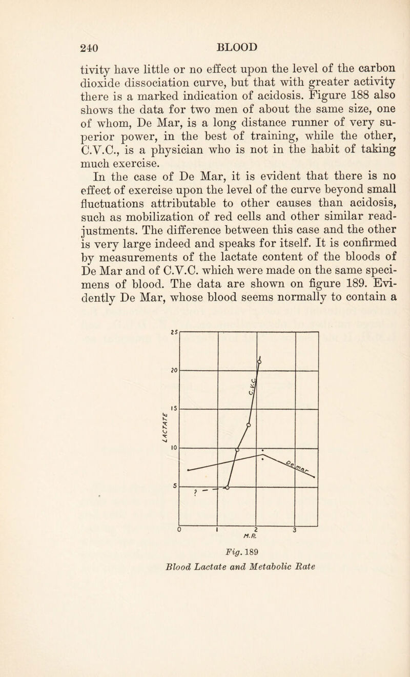 tivity have little or no effect upon the level of the carbon dioxide dissociation curve, but that with greater activity there is a marked indication of acidosis. Figure 188 also shows the data for two men of about the same size, one of whom, De Mar, is a long distance runner of very su¬ perior power, in the best of training, while the other, C.V.C., is a physician who is not in the habit of taking much exercise. In the case of De Mar, it is evident that there is no effect of exercise upon the level of the curve beyond small fluctuations attributable to other causes than acidosis, such as mobilization of red cells and other similar read¬ justments. The difference between this case and the other is very large indeed and speaks for itself. It is confirmed by measurements of the lactate content of the bloods of De Mar and of C.V.C. which were made on the same speci¬ mens of blood. The data are shown on figure 189. Evi¬ dently De Mar, whose blood seems normally to contain a Fig. 189
