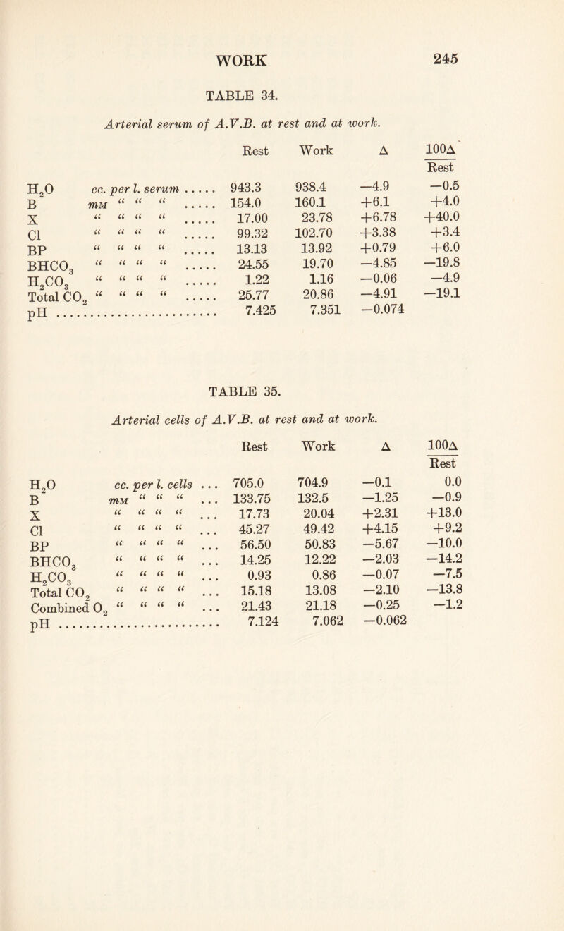 TABLE 34. Arterial serum of A.V.B. at rest and at work. Rest Work A 100A Rest h2o cc. per l. serum . . . .. 943.3 938.4 -4.9 -0.5 B mM tt tt tt .. 154.0 160.1 —j— 6.1 +4.0 X tt tt it it .. 17.00 23.78 +6.78 +40.0 Cl tt tt it tt .. 99.32 102.70 +3.38 +3.4 BP u tt tt tt .. 13.13 13.92 +0.79 +6.0 BHC03 tt tt it u .. 24.55 19.70 -4.85 -19.8 h2co3 a it it u 1.22 1.16 —0.06 -4.9 Total CO, u tt tt u .. 25.77 20.86 -4.91 -19.1 PH . 7.425 7.351 -0.074 TABLE 35. Arterial cells of A.V.B. at rest and at work. Rest Work A 100 A Rest H20 cc. per l. cells ... 705.0 704.9 -0.1 0.0 B mM u u tt 133.75 132.5 -1.25 -0.9 X u u u tt 17.73 20.04 +2.31 +13.0 Cl u (( u tt 45.27 49.42 +4.15 +9.2 BP u u it a 56.50 50.83 -5.67 -10.0 BHCOg u u it tt 14.25 12.22 -2.03 -14.2 h2co3 (( u ft tt 0.93 0.86 —0.07 -7.5 Total C02 (i u it tt 15.18 13.08 -2.10 -13.8 Combined 09 « u a tt 21.43 21.18 -0.25 -1.2 PH . 7.124 7.062 -0.062