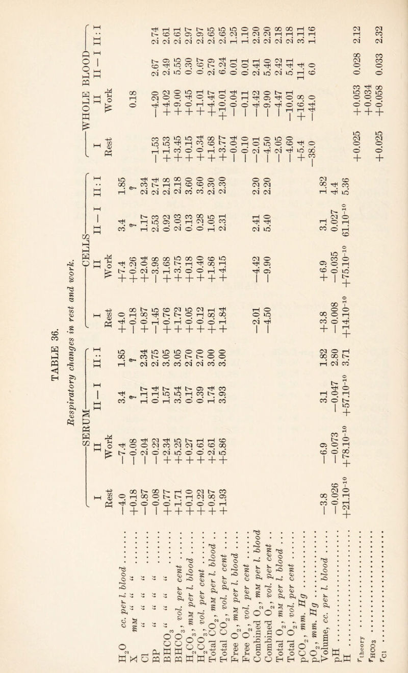 TABLE 36. Respiratory changes in rest and work. Q O O 0 pq O m £ •+5> m 0> Pb ^HriNMOWlOOOOOOCOH© t>CD© 05 05 «0«DNHNNHHHH co^iqcocoi>Nqo^^^^^o cd ©i to’ o’ o' cd to o © d o' d o rH cb rH go o Cl o o rH q O o Tj; O © rji ^ ® O H Tti rH rH rH ©oh O O o (M O h H rH 05 rH © rH 05 rH © CO O CO rH H H rH I + I COCOOOrHaot>rHO,HOOO lOOrHrHfOcOl>OrHOOOCOrHO rH rH CQ O* O r-i CO O O Cl rH Cd rH O 00 .I + °? | + + + + + + | (M Cl Cl CO cd 00 CO Cl CO o o o' © CO rH 00 O CO lo o o © o* o’ o’ o <M o o’ + o Cl o o’ + m h-q h-3 qq o 0 Ph pq m o GO rH CO* ©°* ■2 o p£ +3 to <V pq Cl © o rH O CO GO P4 fH O £ -4 -4 cc <D rH CO rH rH 00 GO o O o O O o d CO CO t- rH i—1 CO CO CO CO d d GO rH co cd cd cd cd CO* CO cd d d* cd rH rH to’ 00 t- o rH 1 b- CO ci CO CO to rH rH o d O rH lO 05 o 1—1 d C5 CO rH rH rH O rH r-i cd O cd o o’ rH d* cd to’ CO* o’ rH CO o to rH 1 rH GO CO UO 00 o CO to d O 05 CO o O 05 o rH rH GO rH rH 05 o rH cd CO rp CO* o’ O rH rH rH 05 CO o’ to + 1 + + + + + + 1 1 + 1 + O GO rH 1 lO CO d to d rH rH rH o CO O o GO rH t>. o rH GO GO O to o rH O rH o’ rH o O O rH cd rH CO o + 1 ++++++ 1 1 + 1 rH + rH U0 UO lO o o O O d o rH CO t- o O t> O O oo GO C- cd cd CO* co d’ cd CO CO* rH d co* tH o rH 1 rH t> rH t- 05 rH CO rH o r-H rH U0 lO rH CO 1C 05 rH O rH + o’ rH CO O o’ rH CO CO o’ t-‘ 1 to OOrHClOONHHCD rH O O Cl CO Cl Cl CO CO CO t> © cd o’ cd to o’ o’ cd to I | ! I H—i—I—I—I—h 00 l> oo N GO O b- t> rH O M N CO ci oo c © rH O O O O r-i O’ O' O' rH 1 + 1 1 H—1—I—I—I—b 05 CO CO o + O H I o 00 + o © i Cl o GO O rH CO o’ rH I I Cl + © © rto © 5. © © © W M s« ^ r—I (Ph o PP § ^ © - © v. © © © fO © S - - >. © 55 5> © ■to § © © © © 55 H3 . © © is O? £ © © © © V. © © 55 © © is — § © H3 • © r2 to © § © © © © £ © § &H ^ 5» © 5- © © 55 • • • • • • • • • • • • • • • • • © © • •to • • • • • * © © § • © r© © © • • r©2> © V. © © • • CS5 • o o o o W W pq pq CO CO o o o o <N <N w w o o 13 13 H-> -+-4> o o H H Ph h r-o 04 C = <© o o ^ © « « 9 « 5 o .9 r© 9 o r—^ © 55 , m <U 05 H • rH © 9 o oo ; c3 o3 © © oT 9 o C^) ci r_H o o O O O W O O H H Ph Oh>> PIhW >> u O <v A w O O _ W o