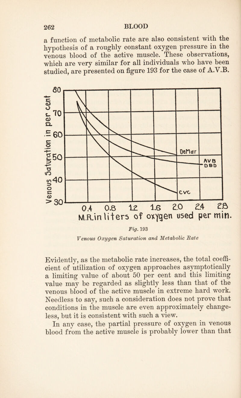 a function of metabolic rate are also consistent with the hypothesis of a roughly constant oxygen pressure in the venous blood of the active muscle. These observations, which are very similar for all individuals who have been studied, are presented on figure 193 for the case of A.V.B. 60 cJ O *-70 Q) EL .5 60 E50 X5 vO cn40 => O zz Cl> >30 OeHctr AVB “DBD CVG 0.4 0.6 1.2 1.6 2.0 2.4 2S M.R.in liters of oxygen used per min Fig. 193 Venous Oxygen Saturation and Metabolic Rate Evidently, as the metabolic rate increases, the total coeffi¬ cient of utilization of oxygen approaches asymptotically a limiting value of about 50 per cent and this limiting value may be regarded as slightly less than that of the venous blood of the active muscle in extreme hard work. Needless to say, such a consideration does not prove that conditions in the muscle are even approximately change¬ less, but it is consistent with such a view. In any case, the partial pressure of oxygen in venous blood from the active muscle is probably lower than that