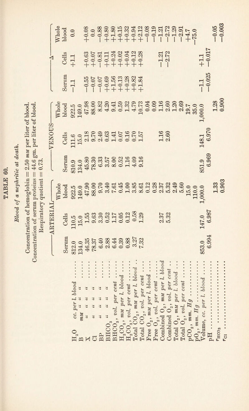TABLE 60. Blood of a nephritic at death. Concentration of hemoglobin = 2.50 mu per liter of blood. Concentration of serum proteins = 44.6 gm. per liter of blood. Respiratory quotient = 0.73. CD I-1 HO o o rO O m <d O 8 3 u CD o © + GO COOOlON^NOOOlHINfflH O O CO GO 00 H M ffi rj O H N t> N © t> O dddorioddoiddHoiHNTjiifl + i++++++iiiiii+t ©OCOHlMOOrKM • •••*• • • • OOOOOOOOO ++I++++++ 10t>t>C3iCD«00(M^ IQOO5DIOHCJ00G0 • •••••••♦ OOOOi—I © © © rH i—I 03 rH ci _ CO tO o o o • • o o I I 1—I tH o • • rH O + I tO 03 rH O • • rH O CD O A £ U1 p O £5 t> O o o m r<D Q a <D m 00 O 03 O H ©NOCOHOCOOOO lOOOOQO(M^iOCOM>OOrHffi(M«DNOO 03 Oi t> 00 GO HH 05 N H ^ 00 ^ OH ©rHHH©©©rH03rH COOOMHNOON CO©rHt^HH©HH©rHl>tO riio oidoioHodoH OOCONOWOOCD oooocomiqqiqHOH dHidoOCOCOOOOrHHd H CO H t> 00 rH CO o rH CO rH 03 03 Oi lO O rH CO O O o CO o 03 Oi • • rH O o rH Oi 00* co Oi CO Oi Oi rH CO to 0O <1> ^ OOOOrHtOOlOrH03COt>030iO ^ tq O Oi O ^ CO O CO CO rH 03 CO C0# TtJ CO O O O S o 03* oi GO Oi* CO IH O r-i CO 00 O O 03 to* 03 td to o o ^ _u _u rH rH © P <1 HH P P Eh P <1 03 HH HH 00 Oi Tfl O a g <D m to CO O 03 l> to 03 to © tq CO CO to rH © rH O* to’ rH* Oi CO o' rH © © O O tO t> O CO HH Oi CO CO CO H CO H CO CO 03 H CO CO CO 03 CO H CO H N CO rH O O 00 tO Oi 03 t- 03 CO 03 CO t>* t- 03 CO CO 03* td CO CO o CO Oi • • rH O rH O t> GO Oi CO H< rH HH Oi © Oi CO CO to oo ^3 a - O 'p rO ^ ^ ^4 a~ « £ © •to § © © s> © a © Si H3 © © r© 5> 03 ©h 44> § 03 03 V. 03 a © Si w pq co co o o O O 7- 7-> 03 Pl, M W « o MqpqpqpqWWeh (N <M o o 00 - c <N M o o o Eh CD CD f-t £ 03 <D h0 CD 3 • rH © a o HO 03 • • • . • • • • • • © • • • © • • • • • • • © r*-o r© ■+H3 H3 • • • i-a> • qo <o © • r© s © P«^ © 03 o r-o • r-»o 03 p—i ss rO § S» r© © © a r~o © © 03 03 # ?it s. © •N o © © £ © © a a ?> a a Si § p^ © o n © H3 © © rO ©3 tq s» 03 a 03 03 W (N o o a o a -t-s o c3 -t-j O g CD a O . , _ _ _ . oo °K p O O Eh Eh PL, p> A CO O O _ K o S» t>