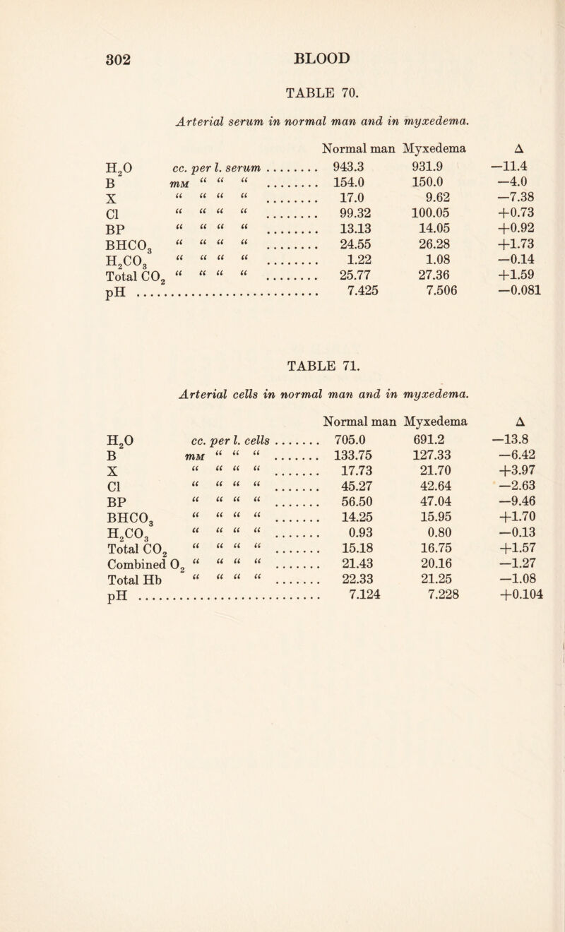 TABLE 70. Arterial serum in normal man and in myxedema. Normal man Myxedema A H20 cc. per l. serum. .... 943.3 931.9 -11.4 B mM it it u .... 154.0 150.0 -4.0 X tt it it tt .... 17.0 9.62 —7.38 Cl it tt tt (t ,... 99.32 100.05 +0.73 BP tt tt tt it .... 13.13 14.05 +0.92 bhco3 u it tt tt .... 24.55 26.28 +1.73 h2co3 tt tt it ll 1.22 1.08 -0.14 Total C02 it tt It if ,... 25.77 27.36 +1.59 pH . 7.425 7.506 -0.081 h2o TABLE 71. Arterial cells in normal man and in myxedema. Normal man Myxedema cc. per l. cells. 705.0 691.2 A —13.8 B mM it tt tt . 133.75 127.33 -6.42 X tt tt tt tt . 17.73 21.70 +3.97 Cl tt tt tt it . 45.27 42.64 —2.63 BP it tt a tt . 56.50 47.04 -9.46 bhco3 tt a a u . 14.25 15.95 +1.70 h2co3 tt tt it tt . 0.93 0.80 -0.13 Total CO„ tt tt tt tt . 15.18 16.75 +1.57 Combined 09 “ tt it it . 21.43 20.16 —1.27 Total Hb tt tt tt tt . 22.33 21.25 -1.08 pH . . 7.124 7.228 +0.104