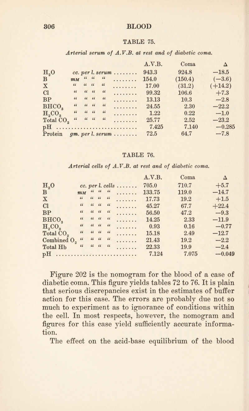 TABLE 75. Arterial serum of A.V.B. at rest and of diabetic coma. A.V.B. Coma A h2o cc. per l. serum. ... 943.3 924.8 -18.5 B mu u u a ... 154.0 (150.4) (-3.6) X u a u a ... 17.00 (31.2) (+14.2) Cl a a u 11 ... 99.32 106.6 +7.3 BP a u u a ... 13.13 10.3 -2.8 BHCOa u a a a ... 24.55 2.30 —22.2 H2co3 ll u u a 1.22 0.22 —1.0 Total C02 it a u u ... 25.77 2.52 -23.2 pH . 7.425 7.140 -0.285 Protein gm. per l. serum. ... 72.5 64.7 -7.8 TABLE 76. Arterial cells of A.V.B. at rest and of diabetic coma. h2o cc. per l. cells. A.V.B. .. 705.0 Coma 710.7 A +5.7 B mu it u a .. 133.75 119.0 -14.7 X u a u a .. 17.73 19.2 +1.5 Cl a a a a .. 45.27 67.7 +22.4 BP a a a a .. 56.50 47.2 -9.3 BHCO3 a a it a .. 14.25 2.33 -11.9 h2co3 a a a a 0.93 0.16 -0.77 Total C02 a u 11 a .. 15.18 2.49 -12.7 Combined O “ v2 u a a .. 21.43 19.2 -2.2 Total Hb it a u a .. 22.33 19.9 -2.4 PH . 7.124 7.075 —0.049 Figure 202 is the nomogram for the blood of a case of diabetic coma. This figure yields tables 72 to 76. It is plain that serious discrepancies exist in the estimates of buffer action for this case. The errors are probably due not so much to experiment as to ignorance of conditions within the cell. In most respects, however, the nomogram and figures for this case yield sufficiently accurate informa¬ tion. The effect on the acid-base equilibrium of the blood