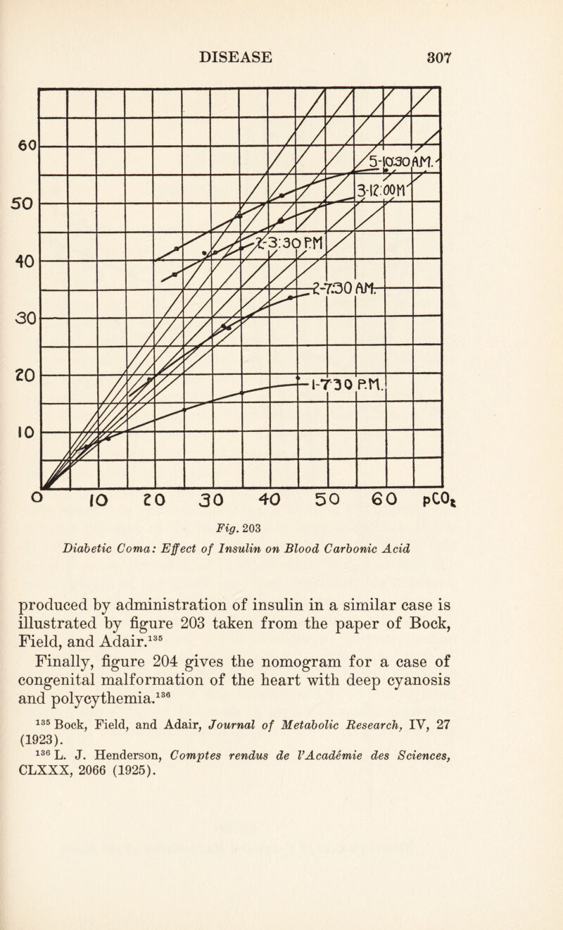 Fig. 203 Diabetic Coma: Effect of Insulin on Blood Carbonic Acid produced by administration of insulin in a similar case is illustrated by figure 203 taken from the paper of Bock, Field, and Adair.135 Finally, figure 204 gives the nomogram for a case of congenital malformation of the heart with deep cyanosis and polycythemia.136 135 Bock, Field, and Adair, Journal of Metabolic Research, IV, 27 (1923). 136 L. J. Henderson, Comptes rendus de VAcademie des Sciences, CLXXX, 2066 (1925).