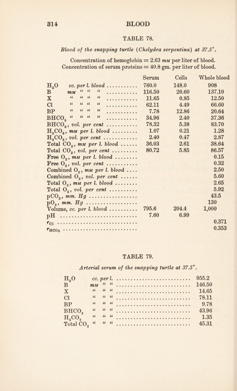 TABLE 78. Blood of the snapping turtle (Chelydra serpentina) at 37.5°. Concentration of hemoglobin = 2.63 mM per liter of blood. Concentration of serum proteins = 40.8 gm. per liter of blood. Serum Cells Whole bloo< H20 cc. per l. blood. 760.0 148.0 908 B WM “ “ “ . 116.50 20.60 137.10 ■y a a a u 11.65 0.85 12.50 a a a a 62.11 4.49 66.60 pp u a u a 7.78 12.86 20.64 BHC03 “ “ “ “ . 34.96 2.40 37.36 BHC03, vol. per cent. 78.32 5.38 83.70 H2C03, mM per l. blood. 1.07 0.21 1.28 H2C03, vol. per cent. 2.40 0.47 2.87 Total C02, m per l. blood. 36.03 2.61 38.64 Total C02, vol. per cent. 80.72 5.85 86.57 Free 02, jkm per l. blood. 0.15 Free 02, vol. per cent. 0.32 Combined 02, mM per l. blood .... 2.50 Combined 02, vol. per cent. 5.60 Total 02, mM per l. blood. 2.65 Total 02, vol. per cent. 5.92 pC02, mm. Eg. 43.5 p02, mm. Eg. 130 Volume, cc. per l. blood. 795.6 204.4 1,000 pH . 7.60 6.99 *C1 . 0.371 rHC03 . 0.353 TABLE 79. Arterial serum of the snapping turtle at 37.5°. h2o cc. per l.. . 955.2 B mM u u . 146.50 X a a a . 14.65 Cl a a a . 78.11 BP a a a . 9.78 bhco3 u u a . 43.96 h2co3 a a a . 1.35 Total C02 u a a . 45.31