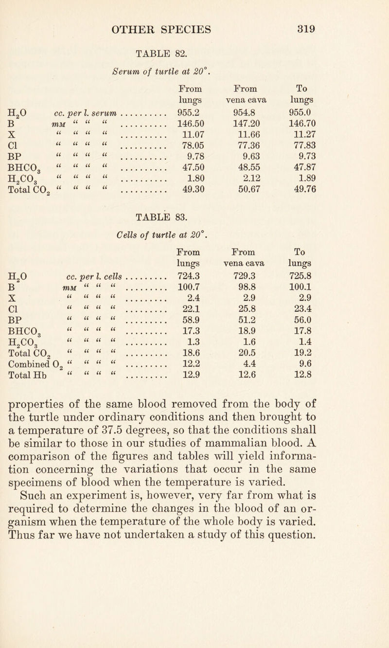 TABLE 82. Serum of turtle at 20°. From From To lungs vena cava lungs h2o cc. per l. serum. .... 955.2 954.8 955.0 B mM n ll it .... 146.50 147.20 146.70 X it it it u .... 11.07 11.66 11.27 Cl it ll u u .... 78.05 77.36 77.83 BP u it u u 9.78 9.63 9.73 BHC03 It u u u .... 47.50 48.55 47.87 h2co3 it ll ll u 1.80 2.12 1.89 Total C02 it u it ll .... 49.30 50.67 49.76 TABLE 83. Cells of turtle at 20°. H20 cc. per l. cells ..... From lungs .... 724.3 From vena cava 729.3 To lungs 725.8 B mM a ii ii .... 100.7 98.8 100.1 X ii ii ii it 2.4 2.9 2.9 Cl a a ii ti .... 22.1 25.8 23.4 BP u ii ii ii .... 58.9 51.2 56.0 BHCOg n a ii ii .... 17.3 18.9 17.8 h2co3 u ii ii a 1.3 1.6 1.4 Total C02 u ii it ti .... 18.6 20.5 19.2 Combined O u 2 ii ii ti . ... 12.2 4.4 9.6 Total Hb a ii ii it .... 12.9 12.6 12.8 properties of the same blood removed from the body of the turtle under ordinary conditions and then brought to a temperature of 37.5 degrees, so that the conditions shall he similar to those in our studies of mammalian blood. A comparison of the figures and tables will yield informa¬ tion concerning the variations that occur in the same specimens of blood when the temperature is varied. Such an experiment is, however, very far from what is required to determine the changes in the blood of an or¬ ganism when the temperature of the whole body is varied. Thus far we have not undertaken a study of this question.